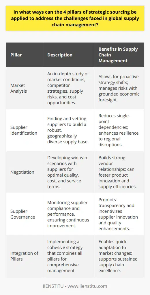 Strategic sourcing is a critical component for operational efficiency and sustainability in global supply chain management. Its four pillars – market analysis, supplier identification, negotiation, and supplier governance – represent a systematic approach to procuring goods and services in a way that optimizes value and minimizes risk.Market Analysis: Understanding the Economic LandscapeConducting an intricate market analysis offers a detailed comprehension of global market conditions, competitor actions, supply chain risks, and opportunities for cost reduction or process advancements. It encourages organizations to proactively adjust their sourcing strategies based on economic indicators and forecasts. By recognizing the geopolitical climate and currency fluctuations, companies can preemptively manage potential supply chain disruptions, gaining a significant strategic advantage.Supplier Identification: Creating a Diverse Supply BaseIn the modern global economy, identifying and qualifying suppliers who can deliver quality goods and services reliably is imperative. A diversified supplier base is more resilient and better suited to adapt to global supply disruptions or economic shifts. Special emphasis is placed on cultivating relationships with suppliers in varying geographic locations to reduce dependency on a single source and ensuring continuous supply even in times of regional instabilities.Negotiation: Cultivating Mutually Beneficial RelationshipsNegotiation is essential for establishing terms that satisfy both the buyer and supplier, fostering a win-win situation. When entering negotiations, supply chain managers aim to achieve the best possible quality at the most reasonable cost, but also consider factors like payment terms, warranty conditions, and delivery timelines. Quality negotiations create a foundation for robust relationships with vendors and can lead to collaborations on product innovation and supply chain optimization.Supplier Governance: Ensuring Compliance and Continuous ImprovementEffective supplier governance demands regular assessments of supplier performance against contractual obligations and industry benchmarks. This involves setting up clear communication channels, performance metrics, and regular reviews to ensure suppliers fulfill their promises. A methodical approach to governance can also identify areas for improvement, promote transparency, and incentivize suppliers to innovate and improve the products or services they provide.Integrating the Four PillarsIntegrating these four pillars of strategic sourcing into global supply chain management can mitigate risks, enhance performance, and realize cost savings. Companies that effectively apply strategic sourcing are able to adjust swiftly to market changes, engage with high-performing suppliers, optimize costs through effective negotiation, and maintain high standards through diligent governance. Such strategic approaches enable organizations to thrive, even in the complex and rapidly evolving arena of global supply chain management.IIENSTITU, with its specialized courses and resources, can help organizations and professionals grapple with global supply chain complexities by providing insights and tools that draw on real-world scenarios and expert knowledge. Knowledge is power in the realm of strategic sourcing, and the application of these four pillars is indicative of a deep understanding of how to navigate the intricacies of global supply chain management.