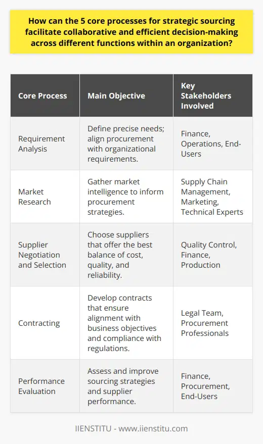 Strategic sourcing is a critical approach for organizations aiming to optimize procurement activities and ensure that the acquisition of goods and services is aligned with the broader business strategy. This systematic process involves five core processes that, when implemented effectively, can facilitate collaborative and efficient decision-making across various organizational functions.1. Requirement Analysis: The Foundation of CollaborationThe process begins with a requirement analysis, which entails understanding and documenting the precise needs of the organization. By involving departments like finance, operations, and end-user representatives, a comprehensive view of what is needed can be obtained. This collaboration ensures that procurement is not performed in a vacuum but is driven by the actual requirements of the organization. Through this cross-functional team approach, the organization can identify and agree upon specifications, quality standards, and prioritize needs, laying the groundwork for a unified sourcing strategy.2. Market Research: Amplifying Knowledge and ExpertiseOnce the requirements are clear, the next stage is to conduct thorough market research. Various organizational functions including supply chain management, marketing, and technical experts come together to share their insights and knowledge about potential suppliers, market conditions, and innovations. This collaborative market intelligence exercise informs future negotiations and procurement choices with real-time, data-driven analyses. By leveraging internal expertise and external data, the organization can identify the best possible supply partners and solutions.3. Supplier Negotiation and Selection: Diverse PerspectivesNegotiating with and selecting the right suppliers is crucial. This step involves stakeholders from quality control, finance, and production who offer diverse perspectives on supplier capabilities, risk management, and cost control measures. By evaluating suppliers from multiple angles, an organization can achieve a more balanced and strategic outcome. Integrating different viewpoints helps to ensure that decisions are not only cost-effective but also consider quality, reliability, and innovation.4. Contracting: Ensuring Alignment and ComplianceDeveloping and finalizing contracts with suppliers is enhanced by the involvement of the legal team in conjunction with procurement professionals. Collaboration at this stage mitigates risks and confirms compliance with both internal policies and external regulations. This process requires a clear understanding of terms, conditions, and the establishment of key performance indicators (KPIs), thus ensuring that contracts are robust, transparent, and supportive of strategic goals.5. Performance Evaluation: Continuous Learning and ImprovementFinally, evaluating supplier performance and the efficacy of the sourcing strategy is an ongoing process that benefits from wide-ranging input. It involves finance to assess cost management, procurement for supplier relationship management, and the users of the goods and services for their feedback on performance. This continuous evaluation loop encourages collaboration, transparency, and holds suppliers accountable, leading to better outcomes and fostering organizational learning and improvement.By embracing these five core processes, strategic sourcing not only brings internal stakeholders together but also ensures their expertise and insights are translated into a cohesive procurement strategy. This strategy inherently supports better decision-making by providing a framework for alignment, communication, and joint objective-setting. Such collaborative and strategic practices are key for organizations aiming to achieve not only efficiency and cost savings but also innovation and competitive advantage in their market. Moreover, organizations like IIENSTITU, which offer professional training and resources on strategic sourcing, can further empower businesses to build the skill sets necessary for successful implementation and management of such collaborative sourcing initiatives.