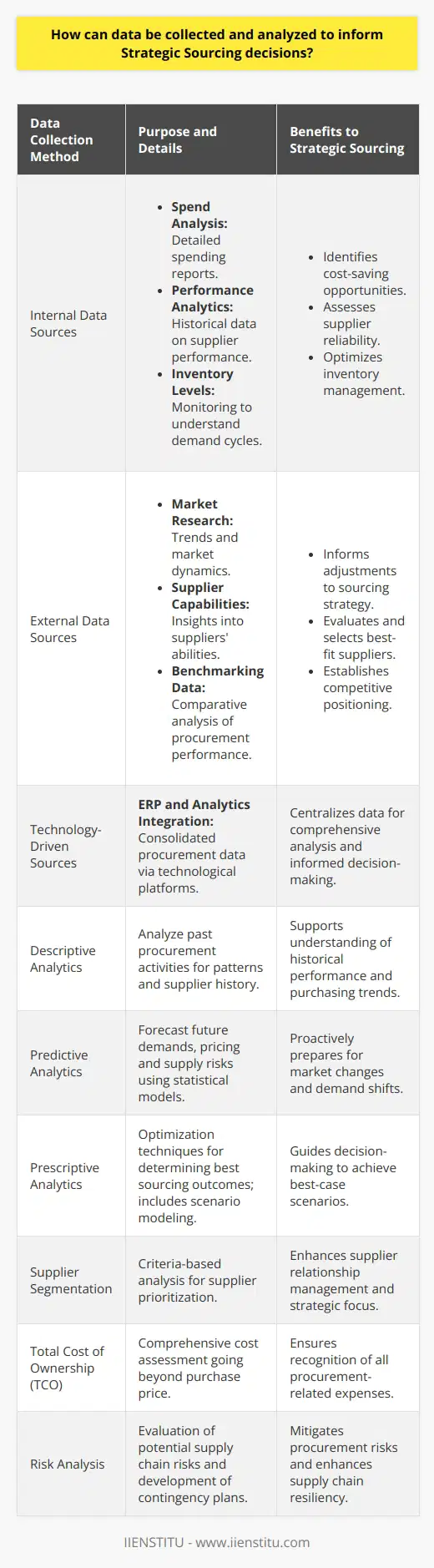 Strategic sourcing is a methodical and data-driven approach for optimizing an organization's supply chain activities. By leveraging comprehensive, accurate, and relevant data, organizations can make more informed decisions about procurement that align with their overall business strategy. Here's how data can be collected and analyzed to bolster strategic sourcing decisions:**Data Collection for Strategic Sourcing:**1. **Internal Data Sources:**   - **Spend Analysis:** Collect detailed reports about current spending within the organization. This can reveal what is being bought, in what quantities, and at what price.   - **Performance Analytics:** Evaluate historical performance data of existing suppliers to determine their reliability, quality, service, and compliance.   - **Inventory Levels:** Monitor stock inventory to analyze the demand cycle, lead times, and stock-out incidents, which can help in optimizing inventory to fit organizational needs.2. **External Data Sources:**   - **Market Research:** Keep abreast of market dynamics, such as changes in availability, cost drivers, product innovation, and industry trends, which can influence supply chain strategies.   - **Supplier Capabilities:** Gather intelligence on potential suppliers including their financial stability, technological capabilities, geographic reach, and reputation.   - **Benchmarking Data:** Analyze how the organization's procurement performance compares to industry standards or how competitive the current bids are against the industry average.3. **Technology-Driven Data Sources:**   - **Integration of ERPs and Analytics Platforms:** Use of an integrated enterprise resource planning (ERP) system can streamline data collection across departments for a holistic view of procurement needs.**Data Analysis for Strategic Sourcing:**1. **Descriptive Analytics:**   - Conduct a historical analysis to understand past behaviors, purchasing patterns, and supplier performance. 2. **Predictive Analytics:**   - Use statistical models and forecasts to anticipate future demand, price fluctuations, and supply risks.3. **Prescriptive Analytics:**   - Employ optimization techniques to ascertain the best outcomes. For example, scenario modeling can help in understanding the implications of different sourcing strategies.4. **Supplier Segmentation:**   - Analyze suppliers based on various criteria (e.g., strategic importance, spend category) to prioritize and manage supplier relationships.5. **Total Cost of Ownership (TCO):**   - Identify and quantify all cost factors to determine the true cost of procuring a product or service, rather than just looking at the purchase price.6. **Risk Analysis:**   - Assess potential risks associated with suppliers or market conditions and develop contingency plans.**Application of Data Insights:**With the collected and synthesized data, organizations can take strategic actions such as:- **Negotiate Better Terms:** With a thorough understanding of pricing, quality, lead times, and supplier performance, organizations are in a stronger position to negotiate.  - **Supplier Consolidation:** Data may reveal opportunities to streamline the supplier base to cut costs and manage relationships more effectively.- **Performance-Based Contracting:** Establish contracts with suppliers based on data-backed performance metrics.- **Sustainable Procurement:** Integrate sustainability measures into strategic sourcing by analyzing data related to environmental and social impacts of suppliers.In summary, effective strategic sourcing hinges on the adept collection, analysis, and application of data to make decisions that support an organization’s procurement goals. By conducting spend analysis, market research, benchmarking, and leveraging technology for advanced analytics, organizations can reduce costs, mitigate risks, and build a robust supply chain that delivers competitive advantage.Educational platforms like IIENSTITU offer opportunities for professionals to enhance their skills in data analysis, forecasting, and strategic decision-making, which are critical in the realm of strategic sourcing. These skills enable procurement professionals to harness data effectively and implement strategic sourcing methodologies that drive value and efficiency in their organizations.