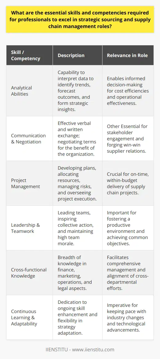 Professionals in strategic sourcing and supply chain management occupy key positions in organizations that require a multifaceted skill set to navigate the complex terrain of modern global commerce. The nature of this role is integrative, connecting various components of a company's operations. Let's delve into the specific competencies required:Analytical Abilities: At the core of these roles is the requirement for strong analytical capabilities. Professionals must dissect vast amounts of data to discern patterns, predict trends, and provide actionable insights. A thorough understanding of quantitative analysis, including cost modeling and the use of specialized software for supply chain analytics, is indispensable. Their analysis must guide strategic decisions that contribute to cost efficiencies and operational effectiveness.Communication and Negotiation Skills: Communication prowess is key, as these roles require constant interaction with a diverse set of stakeholders including suppliers, customers, internal team members, and top management. Professionals should articulate strategies, negotiate terms, push for cost savings, while ensuring quality and sustainability. Equally, they need to master active listening to understand stakeholder requirements and navigate the often complex international regulatory and cultural landscape in which global sourcing occurs.Project Management: Supply chain projects are multifaceted, with several moving parts and dependencies. Professionals should exhibit meticulous project management skills, which include setting clear objectives, developing project plans, resource allocation, risk management, and ensuring that projects are delivered on time and within budget. Proficiency in project management methodologies (such as Agile, Lean, or Six Sigma) can enhance efficiency and productivity.Leadership and Teamwork: These roles are not just about managing resources but also about leading people. Effective leadership and the ability to galvanize teams toward common objectives are imperative. They should foster a culture of mutual respect, clear communication, and shared goals. Working cross-functionally with teams from diverse backgrounds and expertise requires a collaborative spirit and the capacity to build consensus and unify efforts.Cross-functional Knowledge: Knowledge that spans across multiple functions is valuable. Understanding the basics of finance helps in budgeting and the economic implications of sourcing decisions. Comprehending marketing strategies can align sourcing efforts with customer expectations. Insight into operations and logistics can optimize the supply chain's efficiency. A grasp of legal and ethical considerations is imperative, especially when establishing contracts and ensuring compliance with international trade laws and standards.Continuous Learning and Adaptability: The landscape of the industry is subject to swift changes due to factors like emerging technologies, geopolitical shifts, and consumer behavior changes. Professionals must be committed to lifelong learning and have the adaptability to quickly pivot strategies in response to these changes. They should be attuned to advancements such as AI, machine learning, blockchain, and sustainability practices that are reshaping the supply chain landscape.In the world of strategic sourcing and supply chain management, the ability to integrate these skills and competencies is what distinguishes outstanding professionals. With them, these professionals can anticipate market changes, deliver value, and maintain resilient supply chains, ultimately contributing to the robust growth and sustainability of their organizations. The constant pursuit of excellence in these areas is what ensures that professionals are not just participants but leaders in the fast-paced arena of global supply chains.