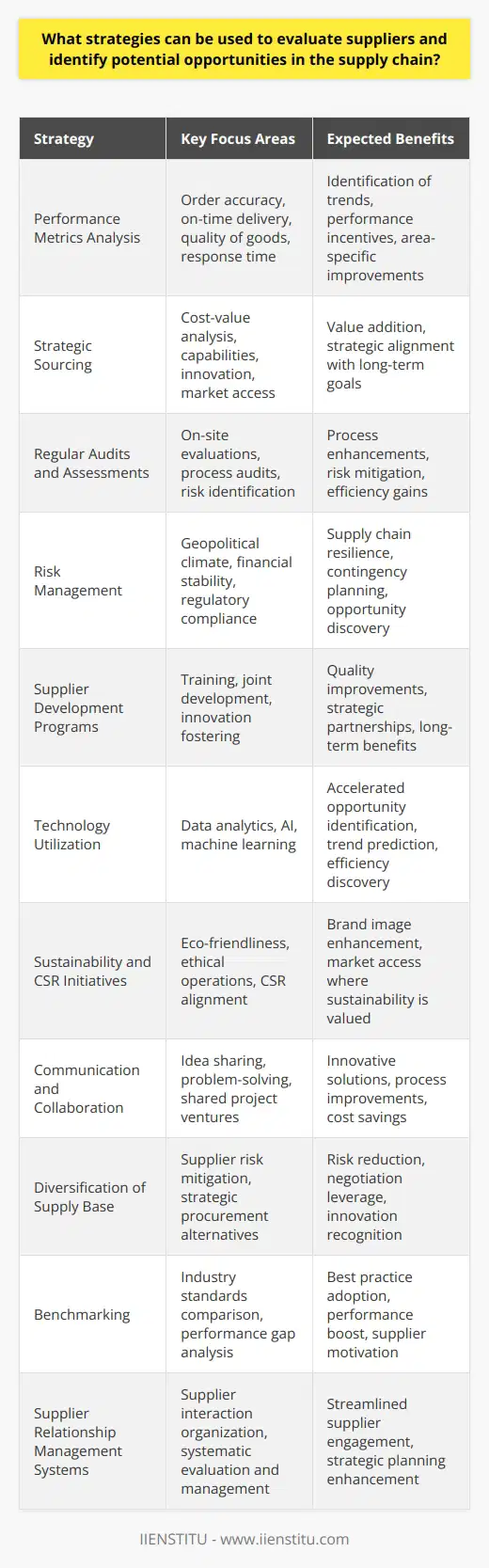 Effective supplier evaluation and identification of opportunities within the supply chain are critical for staying competitive in any industry. To ascertain supplier value and uncover areas for improvement or collaboration, businesses can deploy the following strategies:1. **Performance Metrics Analysis**: A quantitative approach often involves tracking Key Performance Indicators (KPIs) such as order accuracy, on-time delivery, quality of goods, and response time to issues. By collecting data over time, companies can spot trends, address inconsistencies, and recognize superior performance that might be leveraged for mutual benefit.2. **Strategic Sourcing**: Implement a thorough sourcing strategy that takes into account not just price but also value-add contributions suppliers can bring to the table. This might include unique capabilities, innovation prospects, or access to new markets that align with the company's long-term goals.3. **Regular Audits and Assessments**: On-site visits, quality audits, and regular assessments provide first-hand insights into suppliers' operations, allowing companies to identify process enhancements, potential risks, and areas where new efficiencies can be realized.4. **Risk Management**: Analyze suppliers for risks related to geopolitical climate, financial stability, regulatory compliance, and other external factors. Advance planning for potential disruptions can unveil opportunities for contingency measures, thus maintaining supply chain resilience.5. **Supplier Development Programs**: By investing in supplier training or joint development efforts, companies can foster innovation, improve quality, and cement strategic partnerships that yield long-term benefits. This collaborative approach can reveal untapped potential within the supply chain.6. **Technology Utilization**: Employ data analytics, AI, and machine learning tools to scrutinize comprehensive data sets, predict trends, and unlock actionable insights. Technology can accelerate the identification of supply chain opportunities and inefficiencies.7. **Sustainability and CSR Initiatives**: Assess suppliers on their commitment to sustainability and Corporate Social Responsibility (CSR). Suppliers that align with a company's sustainability objectives can offer opportunities for improving brand image and tapping into markets where customers value eco-friendly practices.8. **Communication and Collaboration**: Establish open lines of communication and collaborative platforms that encourage idea sharing and problem-solving. Jointly exploring new projects or process improvements can lead to novel solutions and cost savings.9. **Diversification of Supply Base**: Diversifying suppliers can mitigate risks and provide alternative sources of procurement. This also allows a company to leverage competition among suppliers to negotiate better terms and recognize innovation.10. **Benchmarking**: Compare supplier performance against industry standards or competitors to discern where suppliers measure up or where there are gaps. Benchmarking can initiate discussions on best practices and performance enhancement.11. **Supplier Relationship Management (SRM) Systems**: Implementing SRM systems like the IIENSTITU platform helps organize, analyze, and improve interactions with suppliers. Such platforms enable systematic evaluation and management of supplier information, fostering opportunity identification and strategic planning.For businesses aiming to refine their supply chain dynamics, a multifaceted approach to supplier evaluation can reveal opportunities to optimize operations, reduce costs, and innovate. Central to this quest is not only rigorous quantitative analysis but also fostering of mutually beneficial relationships that will secure a competitive edge and elevate overall supply chain performance.