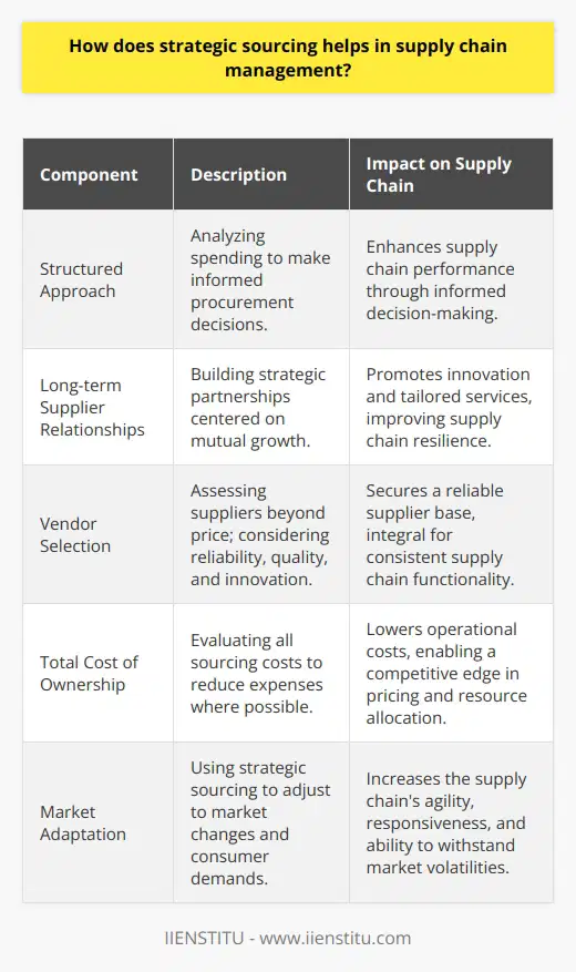 Strategic sourcing is a cornerstone of effective supply chain management. It is an advanced procurement process that streamlines and improves the purchasing activities of a company by leveraging the full potential of the supply market. At its core, strategic sourcing aims to deliver significant cost reductions, enhance performance, and gain competitive advantages.**Role of Strategic Sourcing in Supply Chain Management**Strategic sourcing creates a structured approach for critically analyzing a company's spending and using this information to make business decisions about where to procure goods and services to achieve optimum performance in the supply chain.**Establishing Long-term Supplier Relationships**Strategic sourcing is pivotal in setting up long-term supplier relationships. Such relationships go beyond basic vendor contracts and are centered around the collaboration and strategic partnerships that can provide value to all parties involved. Long-term relationships foster a better understanding of the companies' aims and needs, thereby allowing suppliers to tailor their services more effectively. This understanding can lead to more innovative solutions and the development of new products, as suppliers are more likely to invest in technologies and processes that benefit their key, long-standing customers.**Selection of Reliable Vendors**The heart of strategic sourcing lies in the careful selection of suppliers. This not only involves examining their pricing but also considering their reliability, quality of product or service, sustainability practices, and their ability to innovate. Factors like consistency in delivery times, speed of service, responsiveness to emergencies or market changes, and the robustness of their communication channels are scrutinized. The intent is to establish a supplier base that acts as a natural extension of the company, ensuring that productivity and performance are enhanced rather than compromised.**Reducing Total Cost of Ownership**One of the end goals of strategic sourcing is the reduction of the total cost of ownership (TCO). TCO includes every cost associated with the sourcing process—not just the price of goods, but also logistics, warehousing, operation costs, and end-of-life disposal costs. By looking at purchasing from a holistic perspective, companies can identify areas where costs can be reduced, often through more efficient processes, better supplier relationships, and by fostering innovation in product design.Implementing strategic sourcing within supply chain management requires careful planning, market knowledge, and rigorous process execution. However, the return on investment can be significant, helping companies not only to save costs but also to become more agile, responsive, and competitive in their markets.In harnessing these elements, strategic sourcing provides a pathway for companies to align their procurement strategy with business objectives, thereby ensuring that every acquisition made furthers the company’s goals in a cost-effective and technologically progressive manner. It is not simply a procurement tool, but a comprehensive strategy that positions a company for success in the complex ecosystem of modern global business.By applying principles of strategic sourcing, companies can achieve optimized operations that respond effectively to the ever-evolving demands of the marketplace. As businesses strive for resilience in their supply chains amid a climate of uncertainty, the role of strategic sourcing is set to become more influential than ever before.