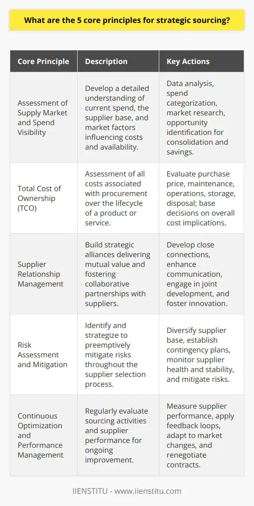 Strategic sourcing is a methodical approach to procurement that focuses on developing long-term relationships with suppliers and achieving the best possible value and stability in the supply chain. Here are the five core principles for successful strategic sourcing:1. **Assessment of Supply Market and Spend Visibility**:   A comprehensive understanding of an organization's current spend and supplier landscape is essential to strategic sourcing. This requires detailed data analysis to gain insight into categories of spend, the supplier base, and the market dynamics influencing costs and availability. Organizations should categorize their spend intelligently to identify opportunities for consolidation, leverage, and savings.   2. **Total Cost of Ownership (TCO)**:   Aligning sourcing decisions with the Total Cost of Ownership ensures a holistic assessment of costs related to procurement. This extends beyond just the purchase price to include all costs incurred over the lifecycle of the product or service, such as maintenance, operations, storage, and end-of-life disposal. Evaluating the TCO enables companies to make more informed decisions and often reveals that the least expensive purchase price does not always equate to the lowest cost over time.3. **Supplier Relationship Management**:   Cultivating strong, collaborative partnerships with suppliers is vital. This involves developing close connections that go beyond mere transactions, to involve strategic alliances that can deliver added value such as innovation, exclusive terms, and joint development efforts. In fostering a sense of mutual interdependence, companies and their suppliers can work together more effectively to manage costs, improve quality, and drive innovation.4. **Risk Assessment and Mitigation**:   A proactive approach to risk management is indispensable in strategic sourcing. Identifying risks early in the supplier selection process enables a company to devise strategies to mitigate them. This can include diversifying the supplier base to avoid over-reliance on a single source, creating contingency plans for supply chain disruptions, and closely monitoring supplier health for financial stability or potential delivery issues. Effective risk management is key to maintaining smooth and secure operations in the face of unforeseen challenges.5. **Continuous Optimization and Performance Management**:   Strategic sourcing is not a one-time activity but a continuous journey towards improvement. This means companies should regularly evaluate their sourcing activities and supplier performance. By applying a consistent methodology for measuring supplier performance and employing continuous feedback loops, businesses can identify areas of improvement, drive innovation, adapt to market changes, and renegotiate contracts when appropriate to ensure they are always aligned with market conditions and business goals.By adhering to these five core principles, strategic sourcing can transform from a routine purchasing activity into a strategic function that contributes significantly to an organization's competitive advantage and overall success. The IIENSTITU, for example, may offer educational resources or training that align with these sourcing principles, providing professionals with the knowledge and skills necessary to implement them effectively within their organizations.
