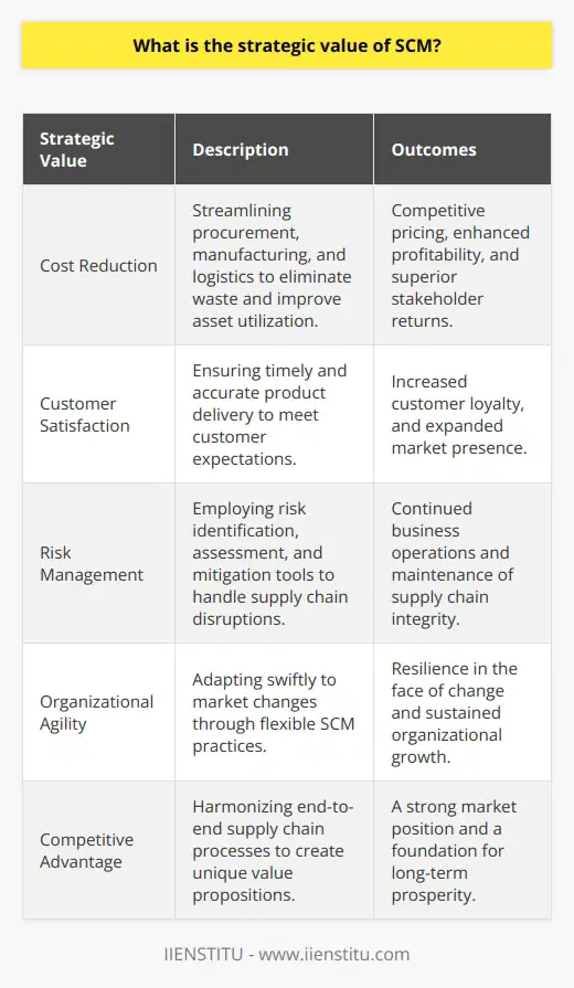 Supply Chain Management (SCM) is a linchpin in the machinery of global commerce, paramount in forging a distinct competitive edge for businesses. The strategic value SCM imparts stems from its encompassing nature, which harmonizes end-to-end processes from the inception of raw materials to the ultimate delivery of finished products. Paramount benefits of SCM hinge on cost reduction, heightened customer satisfaction, and robust risk management, all of which are critical to organizational success.Cost ReductionEffective SCM is synonymous with cost efficiency within an organization. It embodies prudent decision-making throughout the supply chain, ensuring judicious procurement, lean manufacturing, and optimal logistics. Such a regimented approach not only curtails unnecessary expenses but also refines asset utilization. The ripple effect of these savings translates into more competitive pricing, enhanced profitability, and superior returns for stakeholders.Customer SatisfactionThe lifeblood of any business is its customer base, and herein lies the strategic imperative of SCM – delivering exemplary customer service. Mastery over SCM means ensuring that customers receive the right product, at the right time, and at the right location, thereby meeting and even surpassing customer expectations. Companies that invest in customer-focused SCM strategies often enjoy intensified customer loyalty and an expanded market footprint, as they uniquely position themselves in a saturated market.Risk ManagementThe tapestry of global trade is fraught with potential disruptions – be they geopolitical, environmental, or technological. SCM's strategic arsenal includes tools designed to identify, assess, and mitigate risks. Through proactive measures, such as diversified sourcing strategies, contingency planning, and employing advanced analytics for real-time supply chain oversight, companies can shield themselves from the vicissitudes of global trade disruptions. This preserve-the-core vigilance ensures business continuity and secures the supply chain's integrity against potential threats.The cogent execution of SCM is an indispensable element not merely for surviving but thriving in the complex dynamics of modern business. The strategic value of SCM reverberates through its capacity to underwrite an organization's agility, resilience, and long-term prosperity. In a world characterized by relentless change, SCM stands as a guardian of organizational vitality, securing a competitive stronghold in the intricate dance of global trade.