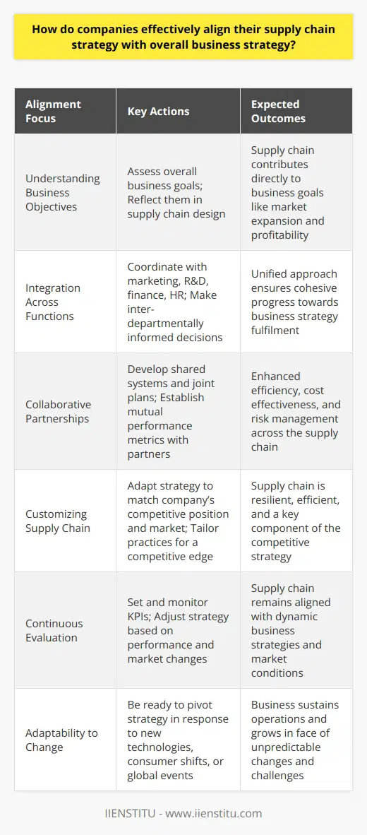 To effectively align supply chain strategy with overall business strategy, companies must first clearly understand the broader business objectives and how the supply chain can contribute to achieving these goals. Business strategy usually encompasses the company's high-level plan for reaching specific business objectives, it's about deciding on the company's vision, values, and direction. Supply chain strategy should be designed to support the overarching business strategy, ensuring that supply chain operations contribute to achieving business goals such as market expansion, customer satisfaction, and profitability.Integration of Functional StrategiesIntegration of various functional strategies is vital for the alignment of the supply chain with business strategy. This means that supply chain decisions should be made in consideration of their impact on and contribution to other areas like marketing, product development, finance, and human resources. Close coordination ensures that each department is not only aware of but also supports the strategy through their specific roles and activities. For example, if a company's business strategy involves product innovation, the supply chain strategy might focus on sourcing flexible materials and ensuring a responsive logistics network to facilitate quick product rollouts.Collaborative EnvironmentA critical aspect of aligning supply chain strategy with business strategy is the development of a collaborative environment. Through close partnerships with suppliers, distributors, and customers, companies can ensure that every link in the supply chain is working towards a common goal. These partnerships can be fostered through shared systems, joint planning, and mutual performance metrics. Collaboration leads to improvements in efficiency, cost savings, and better risk management—components that are essential for executing the business strategy effectively.Customization of Supply Chain StrategyAnother key element is the customization of the supply chain strategy. Each company has its unique set of circumstances, competitive positioning, and market forces to consider. Therefore, supply chain strategies should be tailored to these individual characteristics, acknowledging the importance of industry-specific best practices but also making room for customizable elements that give companies a competitive edge. For example, a technology company focusing on fast innovation may design a supply chain with an emphasis on speed and flexibility, while a company in the luxury goods sector might prioritize quality and exclusivity over speed.Continuous Monitoring and EvaluationOngoing monitoring and evaluation of the supply chain ensure that it continues to align with the business strategy. Companies must set KPIs and benchmarks related to the supply chain, such as delivery accuracy, lead times, and cost control, among others. Regular assessment of these metrics allows a company to understand the effectiveness of its supply chain strategy and make necessary adjustments. This agility ensures that the supply chain can adapt as the business strategy evolves or as the market conditions change.Adapting to ChangesFinally, adaptability plays a critical role in alignment. The companies that thrive are the ones that can pivot their supply chain strategy quickly in response to technological advancements, consumer behavior changes, and market fluctuations. For example, an unexpected global event may necessitate a realignment of the supply chain strategy to focus on resilience and risk management, supporting the overall business strategy of maintaining operations during challenging times.In essence, the effective alignment of supply chain strategy with business strategy requires an understanding of the business’s overarching goals, integration across departments, a collaborative approach with partners, customization to fit unique needs, ongoing monitoring for continuous improvement, and adaptability to change. When these facets are combined, a company can craft a supply chain that propels its business objectives forward, leading to sustained success and competitive advantage.