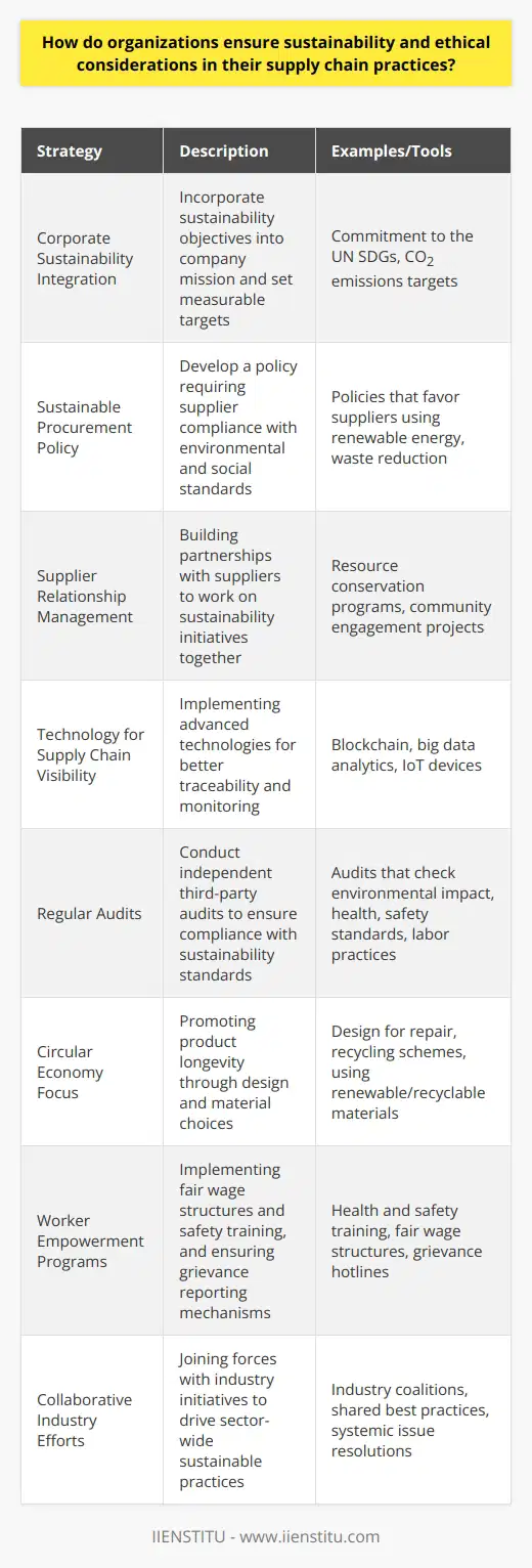 Organizations today are increasingly aware of the importance of sustainability and ethical considerations in their supply chain practices, recognizing that it not only supports the environment and society but also maintains brand reputation and fulfills consumer expectations. Here are some measures and strategies they employ to ensure sustainability and ethical practices within their supply chains:**Embedding Sustainability in Corporate Strategy**Sustainability starts at the strategic level. Organizations incorporate sustainability objectives into their overall business strategies, ensuring that they are integral to the company's mission rather than standalone initiatives. This often involves setting measurable targets related to environmental performance, human rights, and fair labor practices and committing to international standards such as the United Nations Sustainable Development Goals (SDGs).**Developing a Sustainable Procurement Policy**Organizations develop procurement policies that require suppliers to comply with certain environmental and social standards. This policy serves as a guide to making purchasing decisions that favor suppliers who demonstrate commitment to ethical practices, including renewable energy use, waste reduction, and equitable labor conditions.**Strengthening Supplier Relationships**A sustainable supply chain is often as strong as its weakest link. As such, organizations invest time and resources into building strong relationships with suppliers. By treating suppliers as partners, they can work together to identify and mitigate sustainability risks. Joint initiatives may include resource conservation, waste reduction programs, and local community engagement projects.**Enhancing Visibility with Technology**Supply chain visibility is crucial for monitoring sustainability practices. Many organizations are implementing advanced technologies like blockchain for traceability or utilizing big data analytics to manage their supply chains. Such technologies help ensure integrity and transparency, spotting issues like potential bottlenecks, instances of non-compliance, or opportunities for efficiency improvements.**Conducting Regular Audits**Routine third-party audits are an effective tool for ensuring suppliers adhere to agreed-upon sustainability and ethical standards. Audits allow for the independent assessment of suppliers on various aspects, including their environmental impact, health and safety standards, and labor practices.**Promoting a Circular Economy**A circular economy aims to keep products and materials in use for as long as possible. Organizations encourage designs that allow for easy repair, recycling, or upcycling of products. They also focus on using renewable or recyclable materials and engage in product take-back or recycling schemes to minimize waste.**Establishing Worker Empowerment Initiatives**An often overlooked aspect of supply chains is worker welfare. Organizations are increasingly implementing programs that empower workers within their supply chains, such as fair wage structures, health and safety training, and systems for reporting grievances without fear of reprisal.**Collaborative Industry Efforts**Recognizing the scale of the task at hand, companies are joining industry-wide initiatives or coalitions that drive sustainable practices. Such collaborations allow them to share best practices, tackle systemic issues that cannot be addressed by single companies, and influence the entire sector's transformation towards sustainability.By synergizing these strategies, organizations can effectively promote a sustainable and ethically-sound supply chain. It requires a long-term commitment and often a multi-stakeholder approach, including the organization itself, its suppliers, industry partners, and sometimes even competitors, all working towards a shared vision of a sustainable future for all.