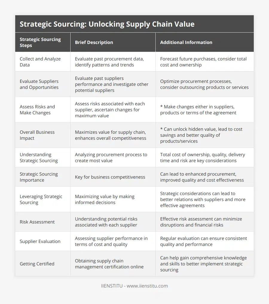 Collect and Analyze Data, Evaluate past procurement data, identify patterns and trends, Forecast future purchases, consider total cost and ownership, Evaluate Suppliers and Opportunities, Evaluate past suppliers performance and investigate other potential suppliers, Optimize procurement processes, consider outsourcing products or services, Assess Risks and Make Changes, Assess risks associated with each supplier, ascertain changes for maximum value, * Make changes either in suppliers, products or terms of the agreement, Overall Business Impact, Maximizes value for supply chain, enhances overall competitiveness, * Can unlock hidden value, lead to cost savings and better quality of products/services, Understanding Strategic Sourcing, Analyzing procurement process to create most value, Total cost of ownership, quality, delivery time and risk are key considerations, Strategic Sourcing Importance, Key for business competitiveness, Can lead to enhanced procurement, improved quality and cost effectiveness, Leveraging Strategic Sourcing, Maximizing value by making informed decisions, Strategic considerations can lead to better relations with suppliers and more effective agreements, Risk Assessment, Understanding potential risks associated with each supplier, Effective risk assessment can minimize disruptions and financial risks, Supplier Evaluation, Assessing supplier performance in terms of cost and quality, Regular evaluation can ensure consistent quality and performance, Getting Certified, Obtaining supply chain management certification online, Can help gain comprehensive knowledge and skills to better implement strategic sourcing