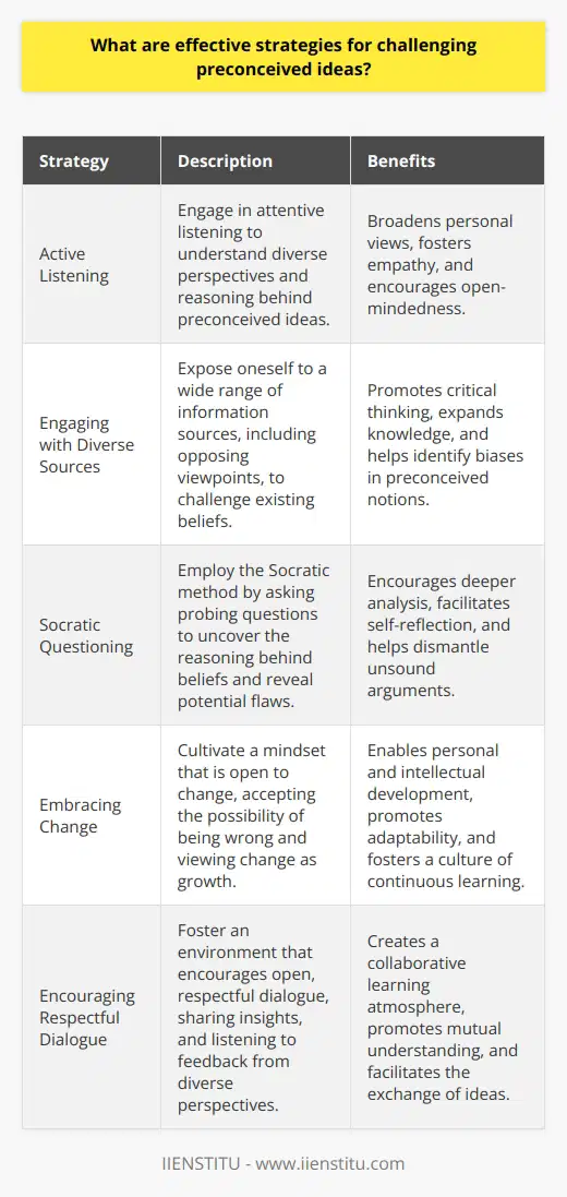 Effective Strategies for Challenging Preconceived Ideas Preconceived ideas often hamper growth. They resist new information. They need challenging. Yet, doing this effectively requires strategy and tact. Understanding Preconceptions Firstly, identify preconceived notions. Acknowledge their existence. Recognize biases in viewpoints. Preconceptions come from past experiences. They stem from cultural norms too. Active Listening Next, practice active listening. Hear diverse perspectives. Understand others reasoning. This broadens ones own views. Patience is crucial here. Engaging with Diverse Sources Exposure to different sources helps. Read widely. Involve oneself in varied conversations. Engage with opposing viewpoints. This fosters critical thinking. Asking Questions Question the existing beliefs. Use the Socratic method. Seek clarification. Dive deeper. This uncovers the reasoning behind beliefs. It often reveals flaws. Self-Reflection Introspect regularly. Analyze ones thought processes. Recognize personal biases. Challenge ones assumptions. Self-awareness leads to intellectual growth. Education and Research Educate oneself. Research actively. Facts challenge preconceptions. Knowledge empowers change. Seek reputable information. Trustworthy sources matter. Being Open to Change Embrace adaptability. Accept the possibility of being wrong. Change is not failure. It simply shows growth. Resist defensiveness. It hinders learning. Encouraging Dialogue Foster open dialogue. Encourage respectful debate. Share insights. Listen to feedback. Create an environment of learning. Everyone benefits. Utilizing Critical Thinking Apply critical thinking. Analyze arguments logically. Look for evidence. Weigh pros and cons. This dissects preconceived ideas effectively. It helps find truth. Patience and Persistence Change takes time. Persistence is vital. Be patient with others. Be patient with oneself. Incremental progress is still progress. Conclusion Challenging preconceived ideas is crucial. It requires careful strategy. The approaches above can help. They facilitate personal and collective enlightenment. They make way for informed decisions. They enable progress.