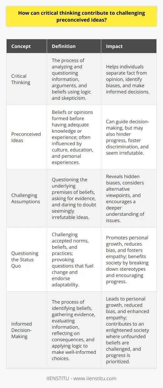 Critical Thinking Defined Critical thinking involves analysis. It engages skepticism. Thinkers question the given. They dissect arguments. They separate fact from opinion. This process values logic over emotion. Preconceived Ideas and Their Impact Preconceived ideas often guide us. They stem from culture, education, and experience. These ideas shape our world. Sometimes, they halt progress. At times, they foster discrimination. They may seem irrefutable. But are they? Role of Critical Thinking Breaking Down Assumptions Critical thinking challenges assumptions . It asks  why . It seeks evidence. It dares to doubt. In-depth Analysis Analysis reveals hidden biases. It considers alternative viewpoints. It looks beyond the surface. It finds the foundation. Questioning the Status Quo Critical thinking provokes questions. It challenges the norm. It fuels change. It endorses  adaptability . Process of Challenging Preconceived Ideas Identification First, identify your belief. Recognize its presence. Acknowledge its influence. Research and Evidence Gather data. Look for proof. Seek reliable sources. Evaluation Assess the evidence. Compare thoughts. Contrast with new information. Reflection Reflect on your belief. Ponder the impact. Consider the consequence. Decision Decide with awareness. Apply logic strictly. Embrace informed viewpoints. Outcome Personal Growth You grow mentally. Your bias diminishes. Empathy flourishes. Enlightened Society Society benefits collectively. Stereotypes break down. Progress ensues. Conclusion In sum, critical thinking clarifies thoughts. It broadens perspectives. It undermines unfounded beliefs. Embrace this tool. Question freely. Expand your mind. Enlighten your community.