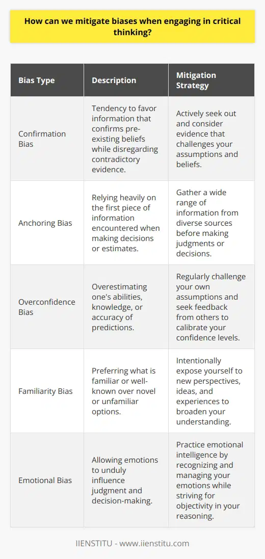 Understanding Biases in Critical Thinking Critical thinking requires objectivity. Biases often obstruct it. Recognizing biases becomes paramount. Self-awareness is the first step. Individuals must identify their own prejudices. Reflecting on ones thought processes helps. Strategies to Mitigate Biases Know different bias types. Familiarity aids recognition. Confirmation bias, anchoring, and overconfidence are common. Learn these. More await discovery. Keep learning. Challenge assumptions regularly. Question the status quo. Why believe something? Reasons must stand scrutiny. Diversify perspectives. Seek varied viewpoints. Engage with different thinkers. Interact with people from varied backgrounds. These actions broaden understanding. Balance emotions and logic. Emotions can cloud judgment. Strive for emotional intelligence. Recognize emotions. Dont let them lead. Reflect on past decisions. Past decisions reveal bias patterns. Examine these critically. Understand where bias influenced you. - Practice active listening. - Consider opposing viewpoints. - Respond, dont react. These habits nurture open-mindedness. Implementing Critical Thinking in Groups Groups can combat biases together. Collective vigilance matters. Encourage group members to speak up. Different perspectives enrich the discussion. Encourage accountability within the group. Peers should check each other. Challenge ideas respectfully. Welcome such challenges. Strive for a culture of inquiry. Promote curiosity. Ask questions. Dig deeper. Seek evidence. Adopt structured decision-making processes. Structure brings clarity. Clear steps reduce bias risks. Decision-making frameworks guide thinking. Utilize tools to aid decision-making. Tools like SWOT analysis help. They encourage comprehensive evaluation. Technology offers additional resources. Embracing Continuous Improvement Mitigating bias is ongoing. Perfection is unreal. Strive for continual improvement instead. Keep refining critical thinking skills. Adapt strategies as needed. Learn from others. Seek feedback often. Others notice what we miss. Accept constructive criticism. It fosters growth. Educate others about biases. Share knowledge. Teach critical thinking. By teaching, we reinforce our own learning. In conclusion, mitigating biases demands effort. It is a deliberate, continuous process. Employ these strategies. Enhance your critical thinking. Reflect, adapt and grow.