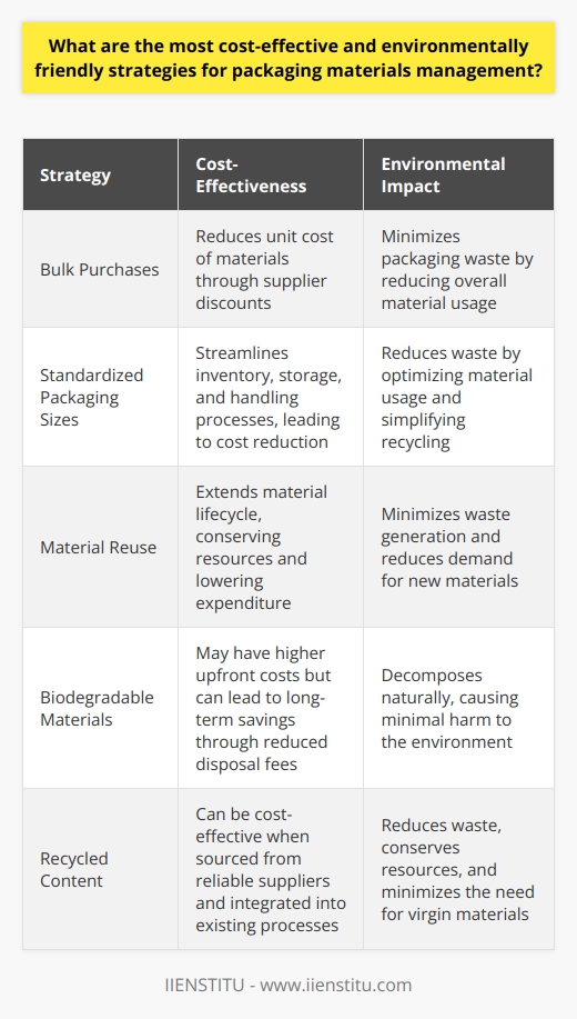Cost-Effectiveness in Packaging Cost determines material management choices. Businesses seek economic sustainability. They aim for low-cost, high-efficiency packaging. Multiple strategies achieve this balance. Bulk Purchases Reduce Costs Buying in bulk saves funds. Suppliers offer discounts for large quantities. This reduces unit cost of materials significantly. Standardize Packaging Sizes Uniform packaging sizes streamline processes. They simplify inventory, storage, and handling. Consistency leads to cost reduction over time. Reuse Materials When Possible Reuse extends material lifecycle. It conserves resources and lowers expenditure. Durable and flexible materials facilitate this practice. Environmental Factors in Packaging Environmental sustainability guides packaging choices. Companies focus on reducing ecological impacts. They introduce greener practices in material management. Prefer Biodegradable Materials Biodegradable materials offer environmental benefits. They decompose naturally, causing minimal harm. Examples include paper, cardboard, and certain plastics. Recycled Content Uptake Recycled materials lessen ecological burden. They reduce waste and conserve resources. Incorporating these into packaging prioritizes sustainability. Minimize Material Use Less is often more. Reducing packaging material curtails waste. This helps maintain an eco-friendly brand image. Combined Strategies for Optimal Results Combining cost-effective with eco-friendly strategies is key. Managers must assess their integrated impact. Opt for Multi-Use Packaging Designs Designs promoting reuse serve dual aims. They reduce costs and waste. Customers appreciate such practical sustainability. Innovate with Edible Packaging Edible packaging is emerging. It presents no waste issues. It is an intriguing avenue for R&D departments. Integrate Lifecycle Analysis Lifecycle analysis reveals true costs. It considers production to disposal stages. This ensures environmentally-informed economic decisions. Effective packaging material management mandates a delicate balance. It looks for economic and ecological efficiency. Businesses need innovative, strategic thinking to achieve this.