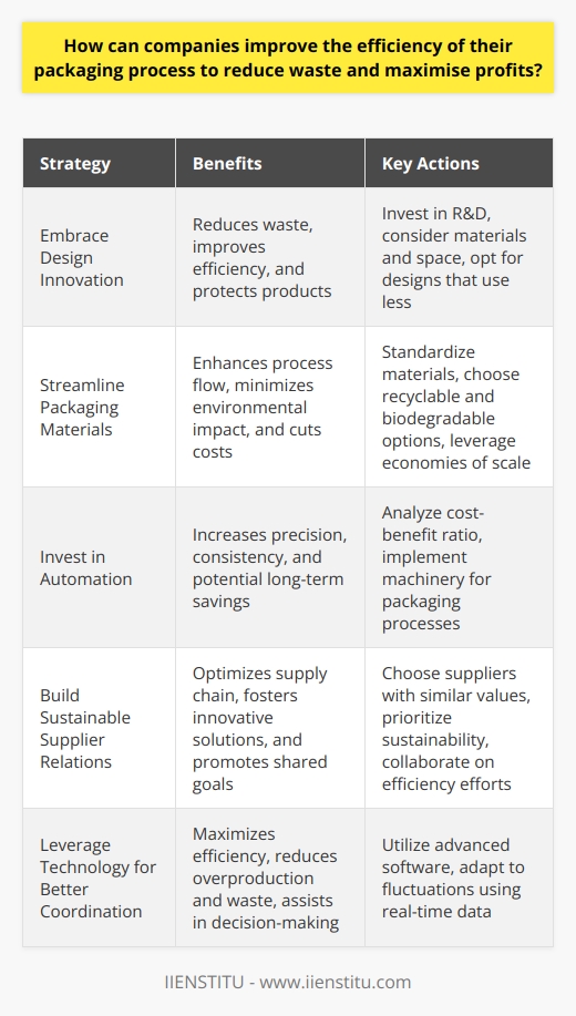 Efficient Packaging Process: The Key to Less Waste and More Profit Assess Current Practices Businesses must first understand their existing processes. This step involves a thorough analysis. Managers should identify and document every step. Waste often stems from outdated methods. Companies can then pinpoint inefficiencies. Embrace Design Innovation Smart design can significantly reduce waste. Companies should invest in research and development. Custom packaging solutions are often more efficient. They should consider materials and space. Opt for designs that use less. Yet, ensure they protect products well. Streamline Packaging Materials Variety in materials can lead to inefficiency. Standardize materials for better process flow. Choose recyclable and biodegradable options. These choices will minimize environmental impact. They can also cut costs long-term. Companies benefit from economies of scale. Invest in Automation Automation technology aids in efficiency. Machinery is precise and consistent. Humans can make errors and may be slower. Analyze the cost-benefit ratio of automation investments. Over time, these can lead to savings. Train Employees Well-trained staff can make a difference. Training should be continuous and multifaceted. Staff learn best practices and new techniques. Encourage a culture of efficiency and sustainability. Each employee contributes to the companys eco-footprint. Monitor, Measure, and Improve Continuous improvement is vital. Regular monitoring and measuring ensure standards. Use key performance indicators to track progress. Adjust strategies based on reliable data. Improvement is an ongoing process. Build Sustainable Supplier Relations Suppliers are partners in efficiency. Choose suppliers with similar values. They should prioritize sustainability. Collaborative efforts can optimize the supply chain. Shared goals can foster innovative solutions. Reduce Shipping Volume Excess shipping space is wasteful. Companies should optimize box sizes. Automated packing machines often help. They adjust packaging to fit the product. Fewer materials and reduced shipping costs result. Encourage Customer Recycling Education extends beyond the company. Inform customers about recycling. Packaging should have clear recycling instructions. Incentives for customers can promote recycling. This step extends the life cycle of materials. Leverage Technology for Better Coordination Advanced software can coordinate operations. Real-time data assists in decision-making. It helps companies adapt to fluctuations. This coordination maximizes efficiency. It also reduces overproduction and waste. Efficiency in packaging processes saves money. It protects the environment. Through these steps, companies can thrive. Sustainable practices are not just ethical. They make good business sense in a resource-conscious market.