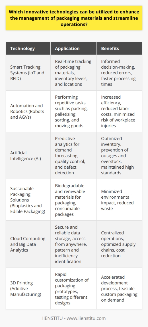 Streamlining Packaging Management with Tech Advances Smart Tracking Systems The rise of the  Internet of Things  (IoT) allows for real-time tracking of packaging materials. Sensors affixed to packages gather data. This data informs inventory levels and locations. Managers can thus make informed decisions.  Radio-frequency identification  (RFID) ensures better tracking capabilities. Each package or pallet carries an RFID tag. These tags store and transmit data. Scanners read and update the information. Such a system reduces errors. It speeds up processing times too. Automation and Robotics Robots have transformed packaging management. They perform repetitive tasks reliably. They excel in packing, palletizing, and sorting. Efficiency in these areas soars. Robots reduce labor costs. They also minimize the risk of workplace injuries.  Automatic Guided Vehicles (AGVs) move goods in warehouses. They use lasers or magnets for navigation. AGVs streamline the internal flow of materials. They increase efficiency. They eliminate manual handling almost entirely. Artificial Intelligence Artificial Intelligence (AI) drives predictive analytics. AI models forecast demand for packaging materials. They analyze historical data and current trends. This provides actionable insights. Managers can optimize inventory. They prevent outages. They reduce overstock too. AI enhances quality control during the packaging process. Cameras and algorithms detect defects. They monitor packaging integrity. Faulty or damaged items face rejection. This maintains high standards. Sustainable Packaging Solutions Sustainability drives innovation. Bioplastics offer an alternative to traditional plastics. These biodegradable materials come from renewable sources. They minimize environmental impact.  Edible packaging takes innovation further. Made from natural substances, these packages can be consumed. They produce no waste. This offers a new level of environmental consideration.  Cloud Computing and Big Data Cloud computing facilitates data storage and access. Packaging operations produce vast amounts of data. The cloud houses this data securely and reliably. Stakeholders access information from anywhere. This centralizes operations. Big data analytics can optimize packaging supply chains. They identify patterns and inefficiencies. Managers leverage these insights. They enhance just-in-time inventory practices. They cut costs as well. 3D Printing 3D printing, or additive manufacturing, customizes packaging prototypes rapidly. This accelerates the development process. Ideas turn into tangible products quickly. This technology tests different designs without extensive costs. Custom packaging on demand becomes feasible. Innovative technologies elevate packaging management. Each technology targets specific challenges. Together, they offer a holistic solution. They streamline operations significantly. Adopting these technologies positions companies ahead. It offers a critical edge in a competitive market.