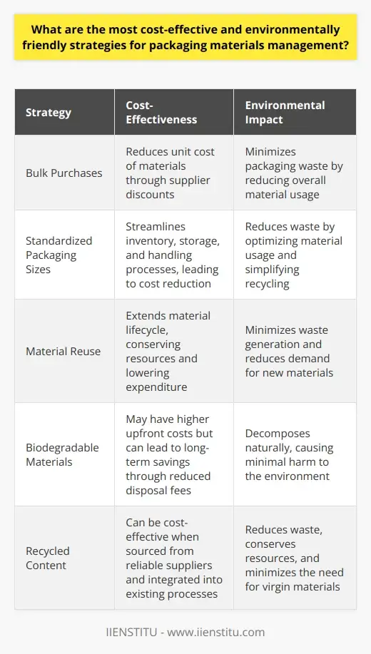Efficient Strategies for Packaging Materials… | IIENSTITU