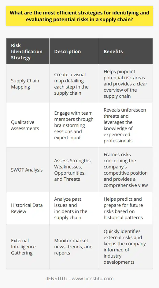Identifying Potential Risks Supply chains  face myriad risks. These range from supplier insolvency to natural disasters. Sound risk management begins with rigorous identification. Here are several strategies to pinpoint those risks effectively. Map the Supply Chain First, create a visual map. This chart should detail each step in the chain. It helps pinpoint where risks might arise. Use Qualitative Assessments Next, engage with your team. Conduct brainstorming sessions. Identify risks via expert input. This often reveals unforeseen threats. Conduct a SWOT Analysis Perform a SWOT analysis. Assess  Strengths ,  Weaknesses ,  Opportunities , and  Threats . This frames risks concerning your competitive position. Review Historical Data Historical data is invaluable. It shows where past issues occurred. Use this to predict and prepare for future risks. Collect External Intelligence Keep an eye on the market. Monitor news, trends, and reports. This will point to external risks quickly. Evaluating Supply Chain Risks Once identification is complete, evaluation follows. The goal is to measure each risks potential impact. Categorize the Risks Begin by categorizing risks. Common groups are operational, financial, strategic, and compliance-related. This organizes risks by nature. Assign Probability and Impact Every risk has a chance of occurrence. Assess this probability. Also, estimate each risks impact if it materializes. Use Risk Matrices Risk matrices are a simple tool. Place each risk within a matrix based on its score. This shows clear priorities. Perform a Cost-Benefit Analysis Consider the costs. Weigh them against the benefits of mitigation. This illuminates which risks justify investment. Carry Out Scenario Planning Plan for various outcomes. Simulate different scenarios. How does each risk affect your operation? This will prepare you for different eventualities. Regularly Review and Update Risks change. Review your assessments often. Update them to reflect new information. This ensures your risk profile remains current.      In short, efficient supply chain risk identification and evaluation call for a structured approach. Map out the chain, assess qualitatively and quantitatively, and keep your information updated. Use tools such as risk matrices and scenario planning to keep a clear focus on where to direct your mitigation efforts. With these strategies, businesses can better prepare for the unpredictable and mitigate risks in their supply chains.