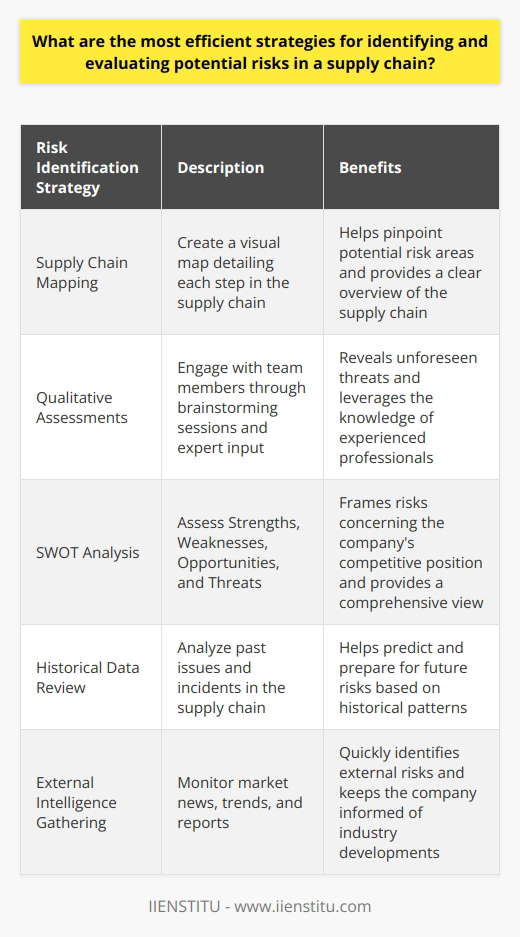 Identifying Potential Risks Supply chains face myriad risks. These range from supplier insolvency to natural disasters. Sound risk management begins with rigorous identification. Here are several strategies to pinpoint those risks effectively. Map the Supply Chain First, create a visual map. This chart should detail each step in the chain. It helps pinpoint where risks might arise. Use Qualitative Assessments Next, engage with your team. Conduct brainstorming sessions. Identify risks via expert input. This often reveals unforeseen threats. Conduct a SWOT Analysis Perform a SWOT analysis. Assess Strengths , Weaknesses , Opportunities , and Threats . This frames risks concerning your competitive position. Review Historical Data Historical data is invaluable. It shows where past issues occurred. Use this to predict and prepare for future risks. Collect External Intelligence Keep an eye on the market. Monitor news, trends, and reports. This will point to external risks quickly. Evaluating Supply Chain Risks Once identification is complete, evaluation follows. The goal is to measure each risks potential impact. Categorize the Risks Begin by categorizing risks. Common groups are operational, financial, strategic, and compliance-related. This organizes risks by nature. Assign Probability and Impact Every risk has a chance of occurrence. Assess this probability. Also, estimate each risks impact if it materializes. Use Risk Matrices Risk matrices are a simple tool. Place each risk within a matrix based on its score. This shows clear priorities. Perform a Cost-Benefit Analysis Consider the costs. Weigh them against the benefits of mitigation. This illuminates which risks justify investment. Carry Out Scenario Planning Plan for various outcomes. Simulate different scenarios. How does each risk affect your operation? This will prepare you for different eventualities. Regularly Review and Update Risks change. Review your assessments often. Update them to reflect new information. This ensures your risk profile remains current. In short, efficient supply chain risk identification and evaluation call for a structured approach. Map out the chain, assess qualitatively and quantitatively, and keep your information updated. Use tools such as risk matrices and scenario planning to keep a clear focus on where to direct your mitigation efforts. With these strategies, businesses can better prepare for the unpredictable and mitigate risks in their supply chains.