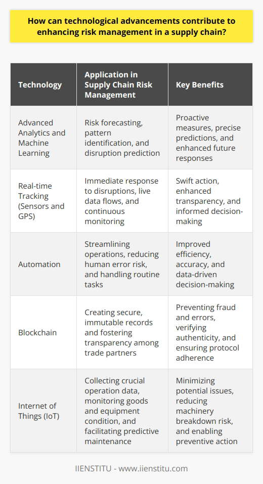 The Interplay of Technology and Risk Management in Supply Chains In todays fast-paced market, managing supply chain risk is vital. Companies face numerous uncertainties. Technological advancements provide tools to mitigate these risks. Key benefits stem from technologys role in supply chain oversight. Technology as a Predictor Advanced analytics aid risk forecasting. They help identify patterns and predict disruptions. Machine learning algorithms process vast datasets. This analysis discerns potential problems early. It thereby supports proactive measures. Risk prediction turns more precise over time. The tech learns from each event, enhancing future responses. Real-time Visibility Aids Swift Action Real-time tracking is critical. It allows for immediate response to disruptions. Sensors and GPS generate live data flows. Companies monitor shipments around the clock. Any deviation triggers alerts. Thus, stakeholders can take quick, informed action. Real-time visibility also means enhanced transparency across the chain. Automation Improves Efficiency and Accuracy Automation streamlines operations. It reduces human error risk in routine tasks. Automated systems handle order processing and inventory updates. They provide accurate data for decision-making. Better data means better risk management. Time-sensitive decisions benefit from automations speed. Enhanced Communication through Technology Effective communication underpins risk mitigation. Digital platforms enable instant data sharing. Stakeholders remain aware of any changes or issues. Collaboration tools facilitate rapid strategy adjustments. Partners synchronize their response efforts. Instant communication is crucial in crisis scenarios. Cybersecurity Protects Critical Data Amidst technological reliance, data breaches pose significant risks. Robust cybersecurity measures are indispensable. They protect sensitive information integral to supply chains. Secure data transmission and storage are priorities. Cybersecurity efforts safeguard against costly data-related disruptions. The Impact of Blockchain for Transparency Blockchain technology offers unparalleled transparency. It creates secure, immutable records. Each transaction adds a new block to the chain. Every party can access this unalterable ledger. Blockchain prevents fraud and errors. It thus fosters trust among trade partners. Blockchain makes verifying authenticity simpler. It further ensures that all participants follow agreed-upon protocols. The Role of Internet of Things (IoT) IoT devices collect crucial operation data. They monitor goods and equipment condition. IoT sensors can track temperature, movement, and more. Alerts notify managers of deviations from norms. Managers can then take preventive action. This minimizes the impact of potential issues. The IoT also facilitates predictive maintenance. It reduces the risk of machinery breakdowns. Cloud Computing Centralizes Information Cloud computing centralizes data storage. It grants access from anywhere, anytime. Supply chain parties can retrieve vital information on demand. Decision-making becomes more informed and timely. Cloud computing supports scalability and collaboration. It offers robust backup solutions. These are crucial in disaster recovery scenarios. AI and Machine Learning Refine Risk Assessment AI and Machine Learning enhance risk assessment. They can model complex risk scenarios. These technologies offer insights into potential impact. Firms can assess various risk strategies efficiently. AI-powered tools also assist in supplier evaluation. They can predict supplier reliability and performance. Drones and Autonomous Vehicles for Safer Logistics Drones and autonomous vehicles promise safer logistics. Drones inspect hard-to-reach areas. They can check for hazards without endangering workers. Autonomous vehicles can reduce accidents caused by human error. They promise to make the transportation of goods safer. Technology is reshaping supply chain risk management. Firms that adopt these advancements may gain competitive edges. They do so through enhanced efficiency, accuracy, and responsiveness. Technologys role will only grow. It will keep transforming risk management and supply chains.