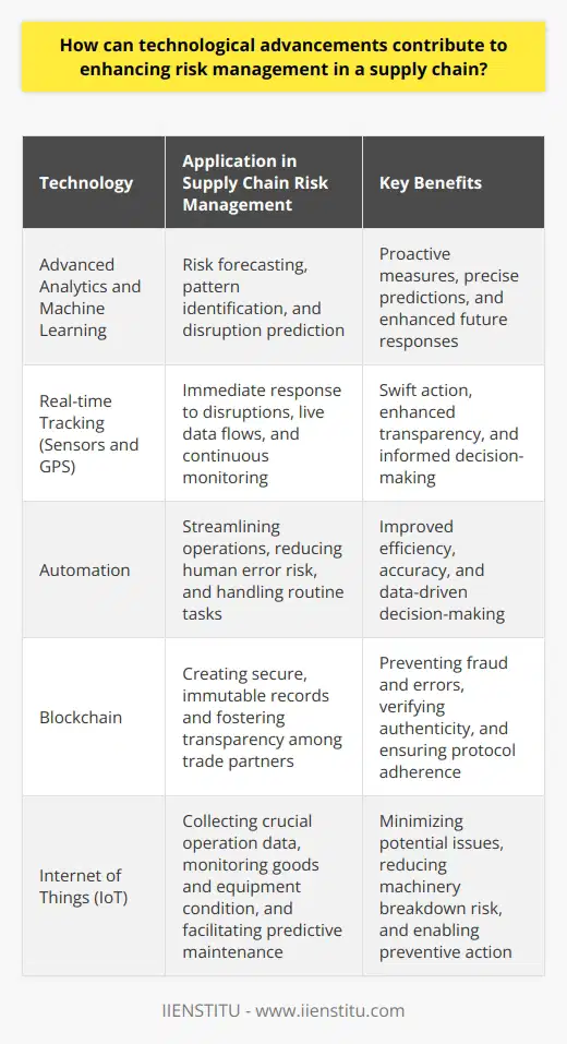 The Interplay of Technology and Risk Management in Supply Chains In todays fast-paced market, managing supply chain risk is vital. Companies face numerous uncertainties. Technological advancements provide tools to mitigate these risks. Key benefits stem from technologys role in supply chain oversight. Technology as a Predictor Advanced analytics aid risk forecasting. They help identify patterns and predict disruptions. Machine learning algorithms process vast datasets. This analysis discerns potential problems early. It thereby supports proactive measures. Risk prediction turns more precise over time. The tech learns from each event, enhancing future responses. Real-time Visibility Aids Swift Action Real-time tracking is critical. It allows for immediate response to disruptions. Sensors and GPS generate live data flows. Companies monitor shipments around the clock. Any deviation triggers alerts. Thus, stakeholders can take quick, informed action. Real-time visibility also means enhanced transparency across the chain. Automation Improves Efficiency and Accuracy Automation streamlines operations. It reduces human error risk in routine tasks. Automated systems handle order processing and inventory updates. They provide accurate data for decision-making. Better data means better risk management. Time-sensitive decisions benefit from automations speed. Enhanced Communication through Technology Effective communication underpins risk mitigation. Digital platforms enable instant data sharing. Stakeholders remain aware of any changes or issues. Collaboration tools facilitate rapid strategy adjustments. Partners synchronize their response efforts. Instant communication is crucial in crisis scenarios. Cybersecurity Protects Critical Data Amidst technological reliance, data breaches pose significant risks. Robust cybersecurity measures are indispensable. They protect sensitive information integral to supply chains. Secure data transmission and storage are priorities. Cybersecurity efforts safeguard against costly data-related disruptions. The Impact of Blockchain for Transparency Blockchain technology offers unparalleled transparency. It creates secure, immutable records. Each transaction adds a new block to the chain. Every party can access this unalterable ledger. Blockchain prevents fraud and errors. It thus fosters trust among trade partners. Blockchain makes verifying authenticity simpler. It further ensures that all participants follow agreed-upon protocols. The Role of Internet of Things (IoT) IoT devices collect crucial operation data. They monitor goods and equipment condition. IoT sensors can track temperature, movement, and more. Alerts notify managers of deviations from norms. Managers can then take preventive action. This minimizes the impact of potential issues. The IoT also facilitates predictive maintenance. It reduces the risk of machinery breakdowns. Cloud Computing Centralizes Information Cloud computing centralizes data storage. It grants access from anywhere, anytime. Supply chain parties can retrieve vital information on demand. Decision-making becomes more informed and timely. Cloud computing supports scalability and collaboration. It offers robust backup solutions. These are crucial in disaster recovery scenarios. AI and Machine Learning Refine Risk Assessment AI and Machine Learning enhance risk assessment. They can model complex risk scenarios. These technologies offer insights into potential impact. Firms can assess various risk strategies efficiently. AI-powered tools also assist in supplier evaluation. They can predict supplier reliability and performance. Drones and Autonomous Vehicles for Safer Logistics Drones and autonomous vehicles promise safer logistics. Drones inspect hard-to-reach areas. They can check for hazards without endangering workers. Autonomous vehicles can reduce accidents caused by human error. They promise to make the transportation of goods safer. Technology is reshaping supply chain risk management. Firms that adopt these advancements may gain competitive edges. They do so through enhanced efficiency, accuracy, and responsiveness. Technologys role will only grow. It will keep transforming risk management and supply chains.
