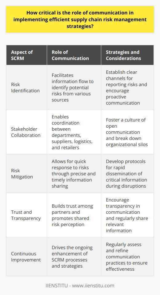 Understanding Supply Chain Risk Management Supply chain risk management (SCRM) involves handling disruptions. It is crucial for business sustainability. Risks can occur at any moment. They can emerge from various sources. These include natural disasters, economic shifts, or technological failures. Efficient SCRM mitigates the impact of these disruptions. It ensures continuity and resilience. Communications Role in SCRM Communication drives successful SCRM. It does so by facilitating information flow. Stakeholders stay informed through clear communication. It enables quick response to risks. Information must be precise. It must also be timely.  Effective communication  promotes collaboration. Different departments must work together. Suppliers, logistics, and retailers also need to coordinate. Good communication makes this possible. It breaks down silos within organizations. Transparency  is essential in communication. It builds trust among partners. It allows for shared risk perception. Understanding risks becomes easier. So does finding solutions.  Implementation of Communication Strategies Implementing communication strategies involves several steps. These steps ensure that communication is efficient and effective. Here are some critical considerations:     Challenges to Communication Several barriers can impede communication. These challenges include:     Communication is not just critical. It is the backbone of SCRM. It empowers organizations to face uncertainties. It builds resilient supply chains. It should, therefore, receive the attention it deserves. Continuous improvement is key. Organizations must strive for better communication to manage their supply chain risks effectively.