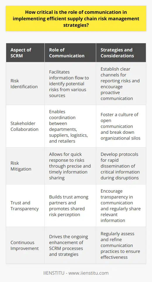 Understanding Supply Chain Risk Management Supply chain risk management (SCRM) involves handling disruptions. It is crucial for business sustainability. Risks can occur at any moment. They can emerge from various sources. These include natural disasters, economic shifts, or technological failures. Efficient SCRM mitigates the impact of these disruptions. It ensures continuity and resilience. Communications Role in SCRM Communication drives successful SCRM. It does so by facilitating information flow. Stakeholders stay informed through clear communication. It enables quick response to risks. Information must be precise. It must also be timely. Effective communication promotes collaboration. Different departments must work together. Suppliers, logistics, and retailers also need to coordinate. Good communication makes this possible. It breaks down silos within organizations. Transparency is essential in communication. It builds trust among partners. It allows for shared risk perception. Understanding risks becomes easier. So does finding solutions. Implementation of Communication Strategies Implementing communication strategies involves several steps. These steps ensure that communication is efficient and effective. Here are some critical considerations: Challenges to Communication Several barriers can impede communication. These challenges include: Communication is not just critical. It is the backbone of SCRM. It empowers organizations to face uncertainties. It builds resilient supply chains. It should, therefore, receive the attention it deserves. Continuous improvement is key. Organizations must strive for better communication to manage their supply chain risks effectively.