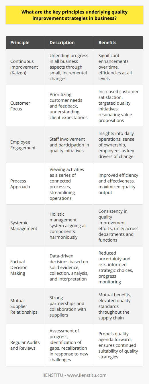 Understanding Quality Improvement Quality improvement in business hinges on perpetual betterment. Organizations aim to elevate operations, products, and services. Strategies for this involve multifaceted principles. These guide teams towards achieving optimal performance. Continuous Improvement Continuous improvement, or Kaizen, is paramount. It calls for unending progress in all business aspects. Employees at all levels work to find efficiencies. Small, incremental changes characterize this approach. The compound effect yields significant enhancements over time. Customer Focus Businesses must prioritize customer needs and feedback. Quality improvement revolves around the customer satisfaction. Understanding client expectations directs quality initiatives. Companies then create value propositions that resonate with their customers. Employee Engagement Employee involvement is crucial for quality initiatives. Staff offer insights into daily operations. This participation fosters a sense of ownership. Engaged employees will likely push for superior outcomes. They become key drivers of change within the business. Process Approach Organizations should view activities as a series of processes. Each process connects, impacting the overall performance. Quality improvement examines these to streamline operations. Efficiency and effectiveness are the goals. A well-oiled process machine maximizes quality output. Systemic Management Quality cannot exist in isolation. It requires a holistic management system. Each department and function plays a part. Leaders need to align all components harmoniously. This unity ensures consistency in the quality improvement efforts. Factual Decision Making Data drives quality improvement decisions. Decisions should rest on solid evidence, not guesswork. Organizations collect, analyze, and interpret data. This informs strategic choices and monitors progress. Factual decision-making reduces uncertainty and risk. Mutual Supplier Relationships Suppliers contribute to the overall quality. Businesses must forge strong partnerships with them. Collaboration can yield mutual benefits. Through joint efforts, quality standards rise. The entire supply chain thus maintains a high-quality level. Regular Audits and Reviews Assessment is essential for quality management. Regular audits measure progress and identify gaps. Reviews ensure continued suitability of quality strategies. They allow for recalibration in response to new challenges. This feedback loop propels the quality agenda forward. In sum, quality improvement strategies drive competitive advantage. Adherence to these principles can position businesses for long-term success. Every organization must embed them into their core operations. They transcended into keys to unlocking a companys potential for excellence.