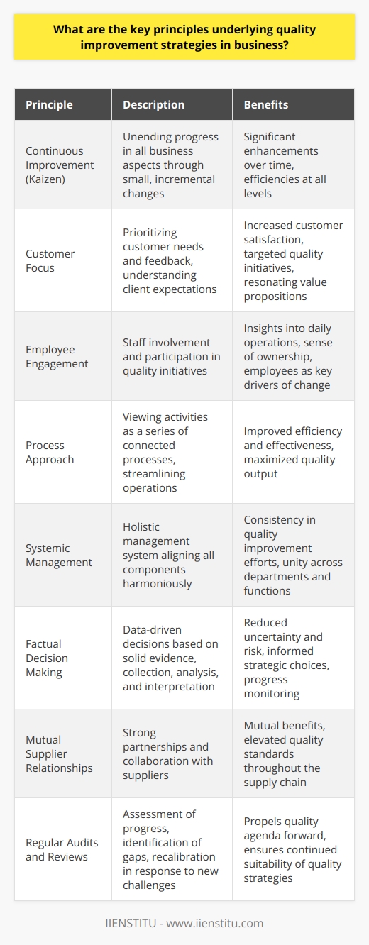 Understanding Quality Improvement Quality improvement in business hinges on perpetual betterment. Organizations aim to elevate operations, products, and services. Strategies for this involve multifaceted principles. These guide teams towards achieving optimal performance. Continuous Improvement Continuous improvement, or Kaizen, is paramount. It calls for unending progress in all business aspects. Employees at all levels work to find efficiencies. Small, incremental changes characterize this approach. The compound effect yields significant enhancements over time. Customer Focus Businesses must prioritize customer needs and feedback. Quality improvement revolves around the customer satisfaction. Understanding client expectations directs quality initiatives. Companies then create value propositions that resonate with their customers. Employee Engagement Employee involvement is crucial for quality initiatives. Staff offer insights into daily operations. This participation fosters a sense of ownership. Engaged employees will likely push for superior outcomes. They become key drivers of change within the business. Process Approach Organizations should view activities as a series of processes. Each process connects, impacting the overall performance. Quality improvement examines these to streamline operations. Efficiency and effectiveness are the goals. A well-oiled process machine maximizes quality output. Systemic Management Quality cannot exist in isolation. It requires a holistic management system. Each department and function plays a part. Leaders need to align all components harmoniously. This unity ensures consistency in the quality improvement efforts. Factual Decision Making Data drives quality improvement decisions. Decisions should rest on solid evidence, not guesswork. Organizations collect, analyze, and interpret data. This informs strategic choices and monitors progress. Factual decision-making reduces uncertainty and risk. Mutual Supplier Relationships Suppliers contribute to the overall quality. Businesses must forge strong partnerships with them. Collaboration can yield mutual benefits. Through joint efforts, quality standards rise. The entire supply chain thus maintains a high-quality level. Regular Audits and Reviews Assessment is essential for quality management. Regular audits measure progress and identify gaps. Reviews ensure continued suitability of quality strategies. They allow for recalibration in response to new challenges. This feedback loop propels the quality agenda forward. In sum, quality improvement strategies drive competitive advantage. Adherence to these principles can position businesses for long-term success. Every organization must embed them into their core operations. They transcended into keys to unlocking a companys potential for excellence.