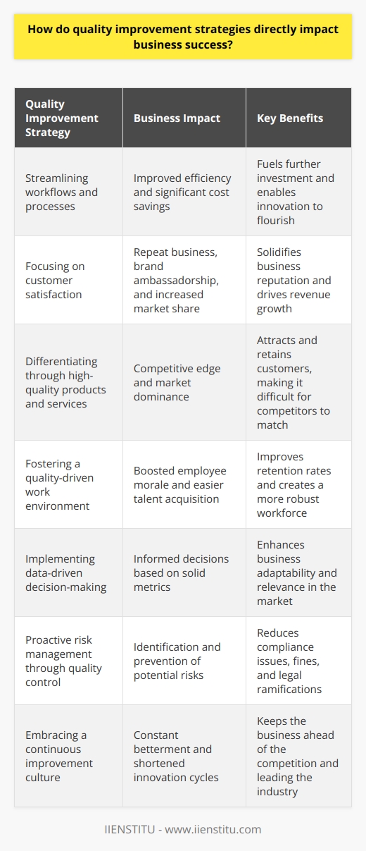 The Vital Role of Quality Improvement Strategies Direct Links to Business Success Quality improvement strategies form a business cornerstone. They drive efficiency. They cut costs. They enhance customer satisfaction. Competitiveness stems from high-quality products and services. Improved Efficiency Translates to Cost Savings Efficiency and quality go hand in hand. Workflows improve. Processes streamline. Waste reduces. The cost savings are significant. They fuel further investment. Innovation can then flourish. Customer Satisfaction: The Core Aim Satisfied customers equal repeat business. They become brand ambassadors. Positive experiences spread fast. They solidify the business reputation. Market share grows. Revenue increases. The business stabilizes. The Competitive Edge Quality sets businesses apart. It allows differentiation. Competitors find it hard to match. A high-quality brand attracts. It retains. Market dominance becomes feasible. The Magnet for Talent Employee morale boosts with quality. High performers prefer quality-driven companies. Talent acquisition becomes easier. Retention rates improve. The workforce becomes more robust. Company output betters continuously.  Data-Driven Decision-Making Quality improvement is metrics-focused. Decisions rely on solid data. Gut feelings do not rule. The right decisions are easier. The business adapts. It stays relevant. Risk Mitigation Through Quality Quality control identifies risks. Preventive measures become possible. Compliances issues reduce. Fines decrease. Legal ramifications lessen. Risk management becomes proactive, not reactive. Continuous Improvement Culture A quality-centred business never stagnates. It seeks constant betterment. Innovation cycles shorten. Speed to market increases. The business stays ahead. It leads the industry. Conclusion Quality improvement shapes success. It cannot be an afterthought. It is integral. It is necessary. Adopting a quality mindset is crucial. It demands investment. It requires focus. The returns are manifold. Success becomes not just possible, but probable.
