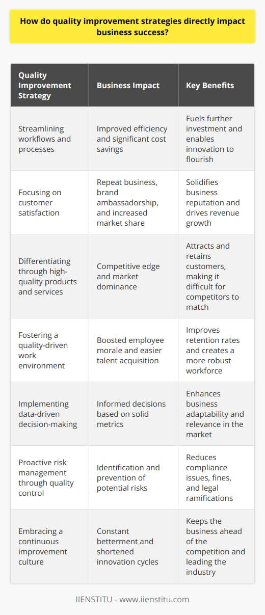 The Vital Role of Quality Improvement Strategies Direct Links to Business Success Quality improvement strategies form a business cornerstone. They drive efficiency. They cut costs. They enhance customer satisfaction. Competitiveness stems from high-quality products and services. Improved Efficiency Translates to Cost Savings Efficiency and quality go hand in hand. Workflows improve. Processes streamline. Waste reduces. The cost savings are significant. They fuel further investment. Innovation can then flourish. Customer Satisfaction: The Core Aim Satisfied customers equal repeat business. They become brand ambassadors. Positive experiences spread fast. They solidify the business reputation. Market share grows. Revenue increases. The business stabilizes. The Competitive Edge Quality sets businesses apart. It allows differentiation. Competitors find it hard to match. A high-quality brand attracts. It retains. Market dominance becomes feasible. The Magnet for Talent Employee morale boosts with quality. High performers prefer quality-driven companies. Talent acquisition becomes easier. Retention rates improve. The workforce becomes more robust. Company output betters continuously. Data-Driven Decision-Making Quality improvement is metrics-focused. Decisions rely on solid data. Gut feelings do not rule. The right decisions are easier. The business adapts. It stays relevant. Risk Mitigation Through Quality Quality control identifies risks. Preventive measures become possible. Compliances issues reduce. Fines decrease. Legal ramifications lessen. Risk management becomes proactive, not reactive. Continuous Improvement Culture A quality-centred business never stagnates. It seeks constant betterment. Innovation cycles shorten. Speed to market increases. The business stays ahead. It leads the industry. Conclusion Quality improvement shapes success. It cannot be an afterthought. It is integral. It is necessary. Adopting a quality mindset is crucial. It demands investment. It requires focus. The returns are manifold. Success becomes not just possible, but probable.