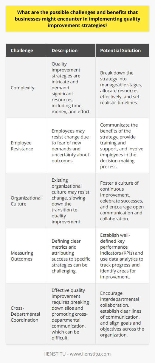 Challenges of Implementing Quality Improvement Quality improvement strategies are complex. They demand resources. Time, money, and effort are necessary. Employees may resist change. They might fear new demands. Uncertainty about outcomes also poses challenges.  Organizational culture often resists change. Transition to quality improvement thus becomes slow. Initial costs are high. Training employees costs money. Upgrading systems does too. Return on investment is not immediate. Managers may become impatient.  Measuring quality improvement outcomes is hard. Metrics are not always clear. Attribution of success can be difficult. Did the strategy work? Or was it something else?  Coordination across departments is essential. Silos must break down for success. Cross-departmental communication proves challenging. Misalignments in goals create friction.  Benefits of Quality Improvement Despite challenges, benefits abound. First, process efficiency improves. Waste is reduced. Productivity and capacity increase. Cost savings can be significant.  Quality improvements enhance customer satisfaction. Better products translate to happier customers. Customer loyalty increases. So does market share.  Internal morale can improve. Teams feel pride in improvement. They see their direct impact. This fosters a positive culture.  Innovation thrives in quality-focused environments. Employees contribute creative solutions. The company stays competitive. Stagnation is less likely.  Risk management also benefits. Better quality means fewer errors. Legal exposure decreases. Reputation risks lessen.  Overall, quality improvements are worth pursuing. Challenges exist but are surmountable. The benefits substantiate the investment. Long-term gains outweigh short-term obstacles. Businesses emerge stronger. They become more resilient and efficient. Customers notice and appreciate the effort. The market rewards such dedication. Implementing quality strategies thus becomes essential.