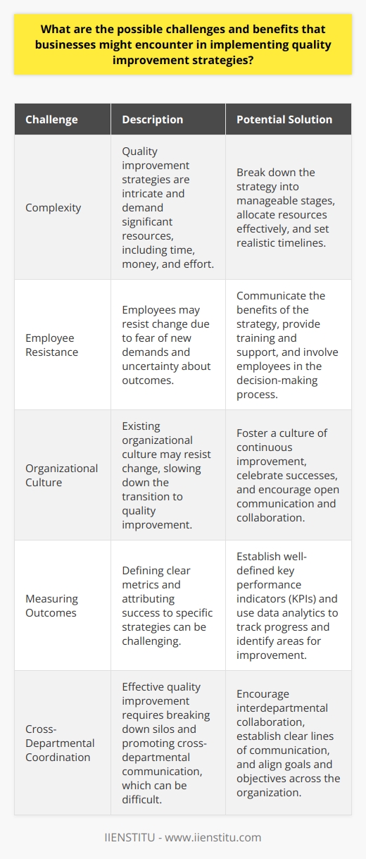 Challenges of Implementing Quality Improvement Quality improvement strategies are complex. They demand resources. Time, money, and effort are necessary. Employees may resist change. They might fear new demands. Uncertainty about outcomes also poses challenges.  Organizational culture often resists change. Transition to quality improvement thus becomes slow. Initial costs are high. Training employees costs money. Upgrading systems does too. Return on investment is not immediate. Managers may become impatient.  Measuring quality improvement outcomes is hard. Metrics are not always clear. Attribution of success can be difficult. Did the strategy work? Or was it something else?  Coordination across departments is essential. Silos must break down for success. Cross-departmental communication proves challenging. Misalignments in goals create friction.  Benefits of Quality Improvement Despite challenges, benefits abound. First, process efficiency improves. Waste is reduced. Productivity and capacity increase. Cost savings can be significant.  Quality improvements enhance customer satisfaction. Better products translate to happier customers. Customer loyalty increases. So does market share.  Internal morale can improve. Teams feel pride in improvement. They see their direct impact. This fosters a positive culture.  Innovation thrives in quality-focused environments. Employees contribute creative solutions. The company stays competitive. Stagnation is less likely.  Risk management also benefits. Better quality means fewer errors. Legal exposure decreases. Reputation risks lessen.  Overall, quality improvements are worth pursuing. Challenges exist but are surmountable. The benefits substantiate the investment. Long-term gains outweigh short-term obstacles. Businesses emerge stronger. They become more resilient and efficient. Customers notice and appreciate the effort. The market rewards such dedication. Implementing quality strategies thus becomes essential.