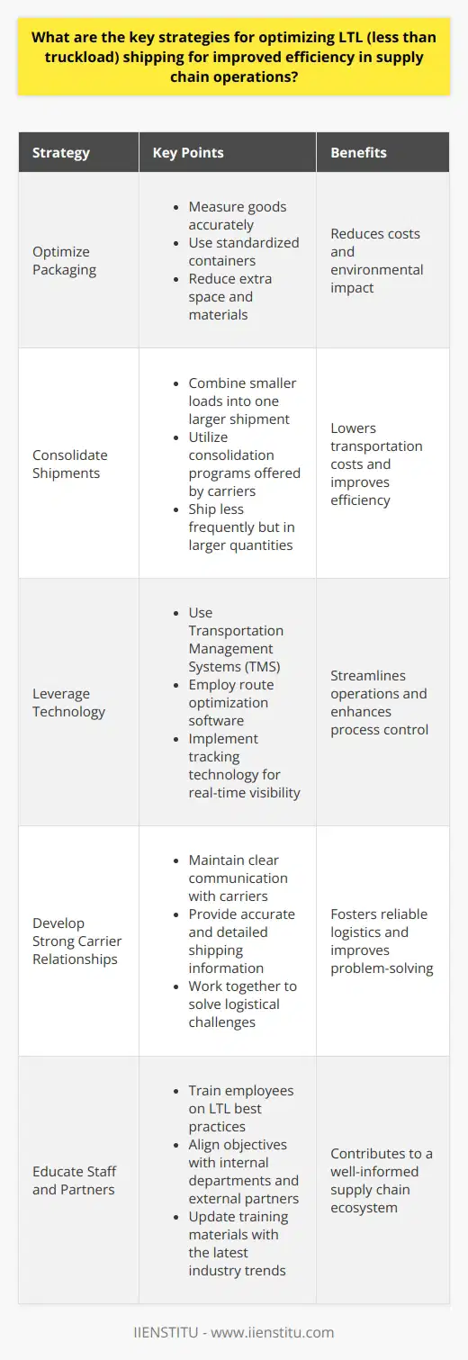 Understanding LTL Shipping LTL shipping stands for Less Than Truckload. It involves the transportation of smaller amounts of goods. These goods do not require the full space of a truck. LTL is different from full truckload shipping. It allows multiple shippers to share space on the same truck. This sharing can reduce costs. It also benefits the environment by reducing emissions. Key Strategies for LTL Shipping Optimization Optimize Packaging - Measure goods accurately. - Use standardized containers when possible. - Reduce extra space and materials. Consolidate Shipments - Combine smaller loads into one larger shipment. - Utilize consolidation programs offered by carriers. - Ship less frequently but in larger quantities. Understand Pricing Factors - Know that carriers price LTL freight based on class, distance, and weight. - Use the correct National Motor Freight Classification (NMFC) codes. Negotiate with Multiple Carriers - Request quotes from different providers. - Leverage volume to negotiate better rates. - Consider long-term contracts for consistent volume. Leverage Technology - Use Transportation Management Systems (TMS) to streamline operations. - Employ route optimization software. - Implement tracking technology for real-time visibility. Increase Flexibility in Pickup and Delivery - Be open to longer lead times. - Avoid rush hour pickups or deliveries. - Schedule during off-peak hours. Audit Shipping Processes Regularly - Regularly review freight bills for billing accuracy. - Analyze shipping patterns for efficiency opportunities. - Monitor carrier performance and resolve issues promptly. Develop Strong Carrier Relationships - Maintain clear communication with carriers. - Provide accurate and detailed shipping information. - Work together to solve logistical challenges. Evaluate and Use Different Types of Services - Understand options like pool distribution or volume LTL. - Decide if expedited services are necessary. - Consider multi-stop truckload solutions. Educate Staff and Partners - Train employees on LTL best practices. - Align objectives with internal departments and external partners. - Update training materials with the latest industry trends. Efficiency in LTL shipping requires a multifaceted approach. By optimizing packaging and consolidating shipments, businesses can reduce costs. Understanding pricing and negotiating with carriers enables tailored solutions. Technology use, from TMS to tracking, improves process visibility and control. Flexibility in operations allows for better handling of variability. Regular audits ensure continued process improvements. Strong carrier relationships foster reliable logistics. Finally, educated staff and partners contribute to a well-informed supply chain ecosystem. Implement these strategies. It is possible to enhance LTL shipping efficiency within supply chain operations.
