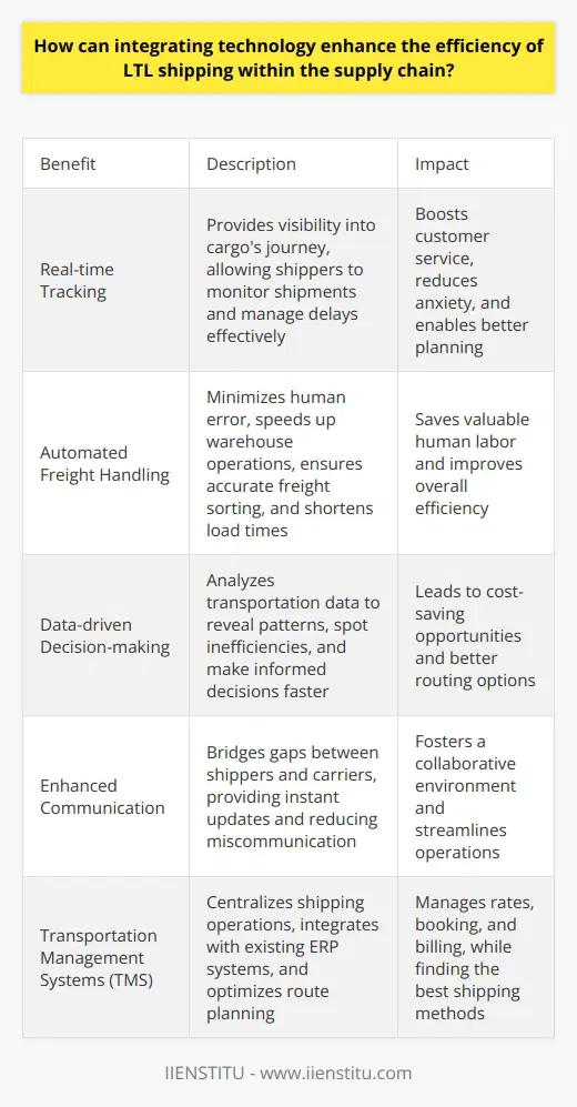 The Role of Technology in LTL Shipping Enhancing Efficiency Integrating technology transforms LTL shipping. It enhances operational efficiency. It optimizes supply chain management. Key benefits come from this integration. It allows for real-time tracking. Freight handling becomes more automated. It ensures data-driven decision-making. Real-time tracking  offers visibility. Shippers see their cargos journey. It boosts customer service. Delays are easier to manage. It reduces anxiety over shipments. Customers can plan better. Automated freight handling  minimizes human error. It speeds up warehouse operations. It ensures accurate freight sorting. Load times get shorter. It saves valuable human labor. Data-driven decision-making  shapes operational insights. Analyzing transportation data reveals patterns. Companies spot inefficiencies quickly. They make informed decisions faster. Cost-saving opportunities arise. Better routing options are possible. Improving Communication Enhanced communication  is another benefit. All parties stay informed. Technology bridges gaps between shippers and carriers. Updates are instant. Miscommunication decreases. It fosters a collaborative environment. Transportation Management Systems (TMS)  are invaluable. They centralize shipping operations. They integrate with existing ERP systems. They manage rates, booking, and billing. The TMS platforms optimize route planning. They find the best shipping methods. Cost Reduction Cost reduction  is an obvious advantage. Better logistics planning means savings. Fewer empty backhauls occur. The cost per shipment drops. Technology finds the shortest, fastest routes. It leads to less fuel consumption. Over time, these savings add up. Environmental Impact Lessening environmental impact  aligns with green initiatives. LTL shipping becomes more eco-friendly. Efficient routes and loads save fuel. They cut down carbon emissions. Scalability and Flexibility Scalability and flexibility  improve with technology. Supply chains can adjust easily. They handle fluctuating demand. They adapt to market changes. Businesses scale operations with ease. Integrating technology in LTL shipping is critical. It ensures supply chain resilience. It boosts efficiency. It creates a competitive edge. The future of shipping lies in embracing tech innovations.