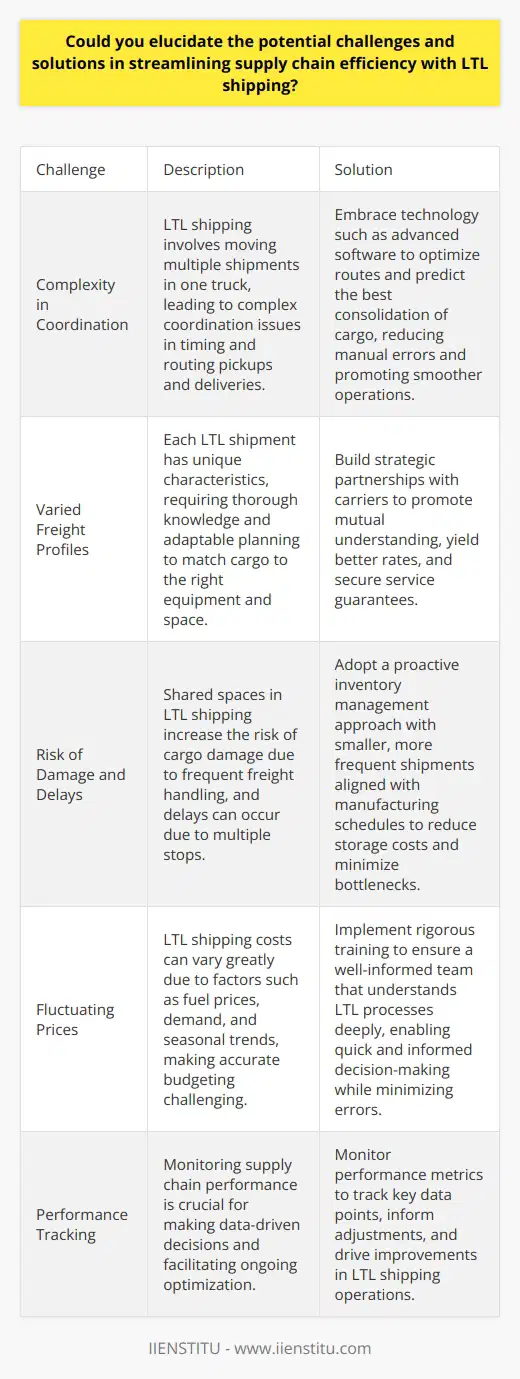 Challenges in Streamlining Supply Chain Efficiency with LTL Shipping Complexity in Coordination LTL  or less-than-truckload shipping involves moving smaller loads. Multiple shipments share space in one truck. This cohabitation can lead to complex coordination issues. Dispatchers must precisely time and route pickups and deliveries. Margins for error are slim. Varied Freight Profiles Each LTL shipment has unique characteristics. These differences shape logistical strategies. One must match the cargo to the right equipment and space. This requires thorough knowledge and adaptable planning. Risk of Damage and Delays Shared spaces in LTL shipping increase the risk of damage. Freight handling is frequent during transit. More handling leads to higher chances of cargo damage. Delays can occur due to many stops. Each additional stop brings a potential delay.   Fluctuating Prices LTL shipping costs can vary greatly. Fuel prices, demand, and seasonal trends affect these costs. Budget predictions for shippers thus get tricky. Cost volatility makes accurate budgeting challenging.  Solutions to Enhance LTL Shipping Efficiency Embrace Technology Technology offers powerful tools for logistics. Advanced software can optimize routes. It can also predict the best consolidation of cargo. Automated systems reduce manual errors. These innovations promote smoother operations. Build Strategic Partnerships Long-term relationships with carriers can be beneficial. They promote mutual understanding. They also yield better rates and service guarantees. The trust built through partnerships can mitigate many issues.  Adopt a Proactive Inventory Management Approach Shippers can manage stocks to fit LTL shipping better. Smaller, more frequent shipments can reduce storage costs. This approach can also align with manufacturing schedules. Increased frequency does mean more to manage, but strategic timing minimizes bottlenecks. Implement Rigorous Training A well-trained team understands LTL processes deeply. Knowledgeable personnel can make informed decisions quickly. Training minimizes errors and enhances efficiency. Understanding LTL nuances equips staff to navigate challenges effectively. Monitor Performance Metrics Metrics allow businesses to track supply chain performance. Key data points inform adjustments and improvements. Continuous measurement and analysis facilitate ongoing optimization. Data-driven decisions streamline LTL shipping operations.  In summary, streamlining LTL supply chain operations presents distinct challenges. Each challenge requires a thoughtful solution. Technology, partnerships, proactive management, training, and metrics are all instrumental. They each play a part in enhancing LTL shipping efficiency. Combining these approaches can lead to more predictable, reliable, and cost-effective LTL supply chains.