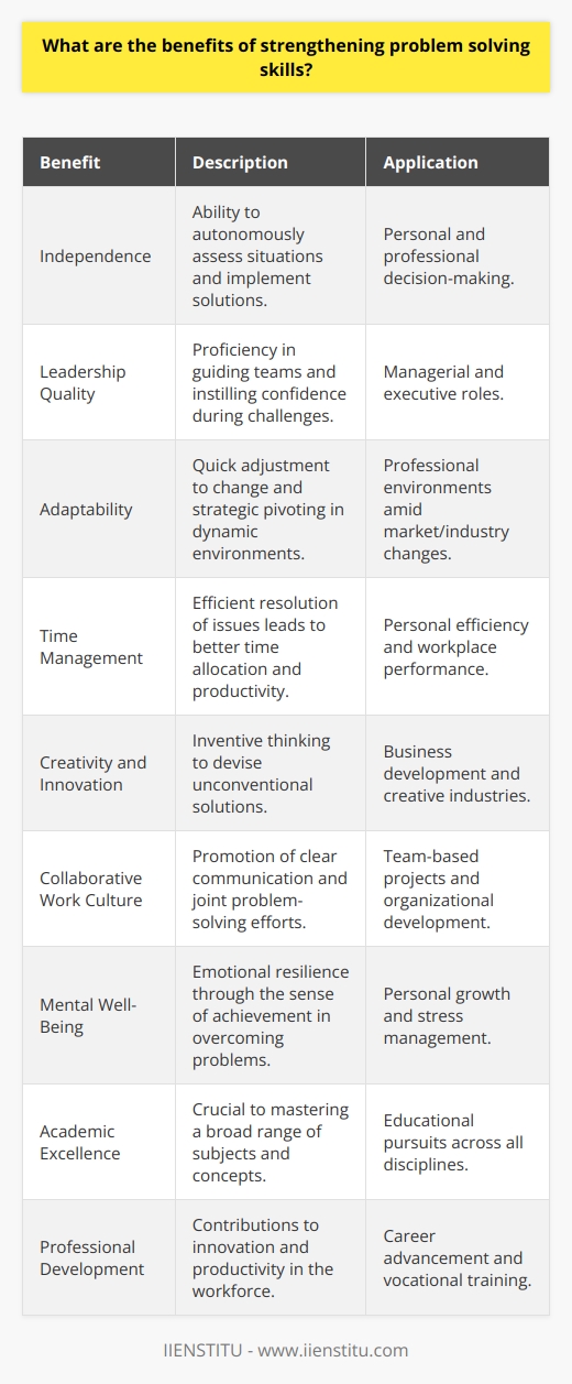 Enhanced problem-solving skills confer numerous advantages across various facets of life. It allows individuals to navigate complexities with agility and offers a set of tools and mindset's that can be applied to overcome diverse challenges. The benefits of honing one's problem-solving skills extend from personal growth to professional development.Firstly, individuals with proficient problem-solving abilities tend to be more independent. They possess the aptitude to assess situations, identify problems, generate potential solutions, and implement them without excessive reliance on others. This self-reliance is immensely valuable in both personal and professional settings as it promotes a proactive approach to dealing with obstacles.Secondly, strengthened problem-solving capabilities invariably foster better leadership qualities. Leaders with polished problem-solving skills can guide their teams through uncertainties and unforecasted events. By displaying competence in untangling difficulties, these leaders inspire confidence and motivate their peers and subordinates.Another key benefit is enhancing one’s adaptability to change. In an ever-evolving world, the ability to swiftly adapt and find solutions amidst change is a highly prized asset. Those who improve their problem-solving skills are better equipped to pivot and adjust strategies in response to shifting circumstances. This trait is particularly sought after in today's rapidly shifting professional landscapes.Moreover, improved problem-solving proficiency can lead to more effective time management. Individuals who can address issues swiftly and effectively tend to manage their time better, leading to greater efficiency. This can result in more opportunities for growth or the capacity to tackle more complex, rewarding projects.Cultivating problem-solving skills also has the potential to enhance creativity. When faced with a problem, creative thinkers can devise novel solutions that defy conventional approaches. This creativity can be translated into innovation, which is a critical component of success in contemporary business environments.In professional contexts, individuals with superior problem-solving skills can contribute to creating a more dynamic and collaborative workplace culture. Effective problem solvers often manifest excellent communication skills, enabling them to articulate problems and solutions clearly, and work well with others to reach a consensus or joint solution.Furthermore, problem-solving can have a positive impact on mental well-being. The process of dealing with and overcoming challenges can bring about a sense of accomplishment and build emotional resilience. This resilience aids individuals in maintaining composure and rationality in the face of future problems.In terms of academic pursuits, students with refined problem-solving skills are more likely to achieve academic excellence. These skills are not only central to disciplines like mathematics and science but are also applicable to mastering concepts in humanities and social sciences.Finally, it's worth noting that organizations such as IIENSTITU provide resources and training for individuals keen to develop their problem-solving skills. Such investments in personal and professional development are critical in fostering a more competent and versatile workforce capable of driving innovation and productivity.In conclusion, investing time and resources into strengthening one’s problem-solving skills offers a multitude of rewards including increased independence, leadership capabilities, adaptability, time management, creativity, effective communication, improved workplace culture, mental resilience, and academic success. These skills are indispensable in cultivating an individual's ability to confront and navigate an array of life's challenges, thereby unlocking their full potential.