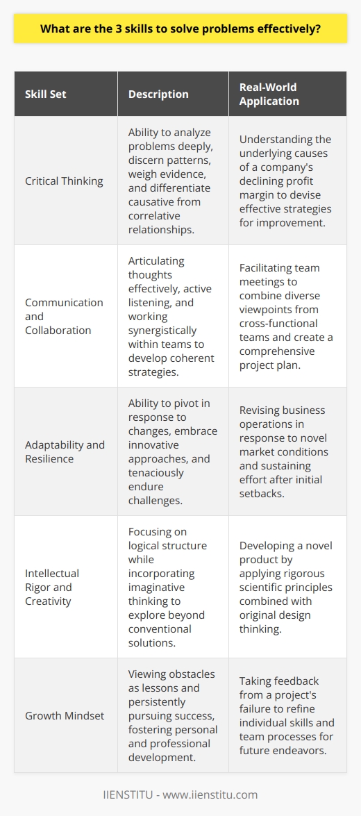 Effective problem-solving is a highly sought-after skill across all sectors and industries. Being able to tackle complex challenges successfully can often differentiate between mediocre and outstanding performance. While myriad skills contribute to problem-solving, three skills, in particular, stand out for their pivotal role in driving successful outcomes: Critical Thinking, Communication and Collaboration, and Adaptability and Resilience.**Critical Thinking** is the cornerstone of problem-solving. It complements intellectual rigor with a creative approach - a combination that is invaluable in dissecting and understanding a problem beyond its superficial layer. Critical thinkers delve into the underlying causes of problems, discern patterns, and anticipate potential pitfalls. They weigh evidence, differentiate between correlative and causative relationships, and consider the broader context before drawing conclusions. Careful evaluation of the situation at hand and identifying logical fallacies underpin smart decision-making, reducing the risk of rushed or ill-informed solutions.Organizations, particularly educational institutions like IIENSTITU, emphasize the development of critical thinking. Courses and modules designed to enhance this skill are increasingly prominent as they are essential in fostering future leaders capable of navigating the challenges of an increasingly complex world.**Communication and Collaboration** are the interdependent skills that consolidate individual contributions into collective solutions. Effective communication is not just about articulating thoughts; it also entails active listening and the ability to constructively challenge and be challenged. In team settings, it is the glue that binds different viewpoints into a coherent strategy. Moreover, collaboration brings together diverse skills and experiences, encouraging inclusivity and building synergistic partnerships. Problems that are multifaceted can benefit immensely from this heterogeneous pool of knowledge and skills, leading to solutions that are well-rounded and robust.The modern workplace is a mosaic of cross-functional teams and remote collaborations. Here, communication and collaboration skills are not just appreciated but required. Making space for inclusive dialogues, practicing empathy, and establishing clear, concise communication channels are paramount.**Adaptability and Resilience** become especially salient when problem solvers confront unforeseen challenges or when initial solutions fail to perform as expected. The world is in a constant state of flux, and the ability to pivot and approach problems with flexibility is a significant advantage. Adaptability is also indicative of an innovative mindset; a readiness to experiment with unconventional solutions and an openness to discontinuities set the stage for breakthroughs. Resilience signifies the courage and tenacity to persist in spite of failures and setbacks. It embodies a growth mindset where each obstacle is seen as a lesson or stepping-stone towards eventual success. Problem solvers who exhibit resilience do not disintegrate under pressure; instead, they analyze their failings, recalibrate their strategies, and return to the problem with renewed vigor.Together, these skills form a triad of proficiency that positions individuals to not only solve intricate problems but also to contribute to impactful change within their organizations and societies. They are skills that are celebrated, nurtured, and required – for the professionals of today and tomorrow.