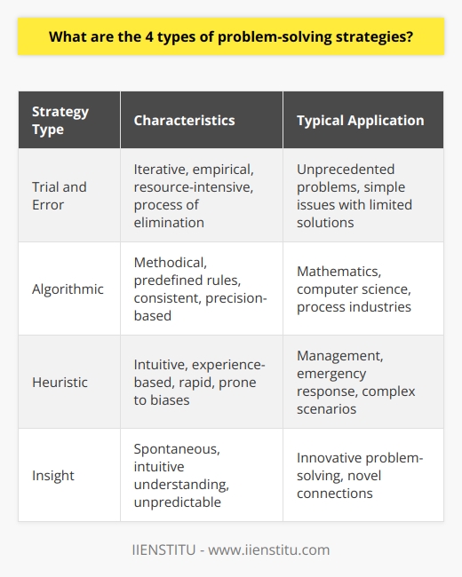 Problem-solving skills are crucial in overcoming the challenges we encounter in both our personal lives and professional domains. Familiarizing oneself with distinct problem-solving strategies enables more effective and efficient navigation through the myriad of problems that can arise. Here we delve into the four major types of problem-solving strategies, elucidating the contexts in which they are most appropriately applied and their inherent strengths and constraints.Trial and Error StrategyThe trial and error strategy operates on a process of elimination basis, iterating through possible solutions until one resolves the problem. This tactic is often employed when the problem is straightforward, with a limited array of potential solutions to test. Particularly useful in situations where a problem is unprecedented or poorly understood, trial and error allows for solutions to be discovered empirically. Though potentially inelegant and resource-intensive, this strategy is sometimes the most practical, especially in absence of more sophisticated methods.Algorithmic StrategyAlgorithms are methodical, predefined sets of rules or instructions that guarantee a solution to a problem when followed accurately. They shine in environments where precision and repeatability are paramount—such as in mathematics, computer science, and process-based industries. Algorithms are particularly powerful because they reduce the human error factor and provide consistent results. Nevertheless, for all their precision, algorithms can be inflexible to novel or variable problems and often do not scale well with complexity without becoming unwieldy.Heuristic StrategyWhere algorithms may falter, heuristics excel. These “rules of thumb” are intuitive, experience-based approaches that enable rapid decision-making and problem-solving. Unlike algorithms, heuristics do not guarantee a correct solution but are effective for navigating complex, ambiguous scenarios where an exhaustive search is impractical. For example, professionals in fields such as management or emergency response often rely on heuristics to make judicious decisions within tight time constraints. The trade-off for these shortcuts is that they can sometimes lead to cognitive biases and less-than-optimal solutions.Insight StrategyThe most enigmatic of problem-solving strategies is insight—an often spontaneous and unbidden clarity where the solution appears complete and apparent. It is characterized by a deep, intuitive understanding and may occur after a period of contemplation or seemingly out of nowhere. Insightful problem-solving is akin to connecting dots in a novel way that algorithms and heuristics may initially miss. Insight is inherently unpredictable and cannot be invoked at will, making it a less reliable strategy, but when it occurs, it can lead to innovative and groundbreaking solutions.In synthesizing these strategies, problem solvers can enrich their toolbox and enhance their adaptability in face of diverse challenges. The astute application of trial and error, algorithmic processes, heuristic principles, and insightful thinking forms the bedrock of adept problem-solving. By leveraging the appropriate strategy, one can approach issues with a tailored methodology, optimizing the journey towards a feasible and effective solution.