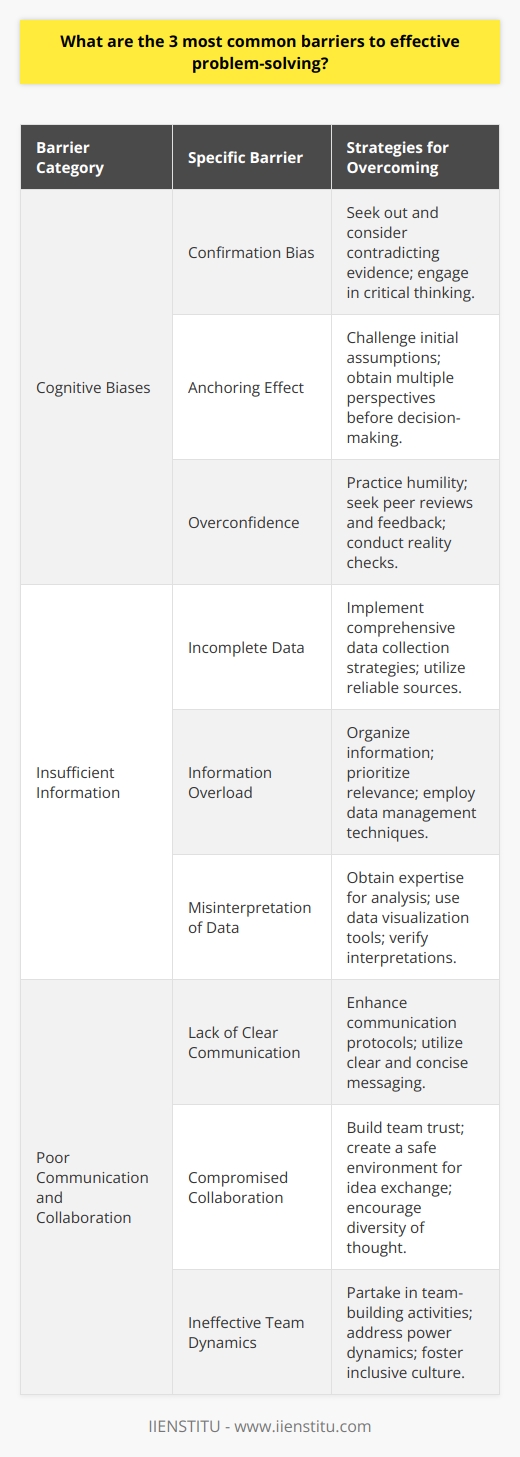 Effective problem-solving is a critical skill required in various areas, from daily life challenges to complex professional scenarios. Despite its necessity, individuals and teams often encounter significant barriers that impede their ability to solve problems efficiently. Here are three of the most common barriers:**Cognitive Biases:**A primary barrier to effective problem-solving is cognitive biases. These mental shortcuts are used by the brain to simplify information processing but can lead to inaccurate judgments. For example:- **Confirmation Bias:** This occurs when individuals favor information or interpretations that confirm their existing beliefs, leading them to disregard evidence that contradicts their assumptions. - **Anchoring Effect:** This bias happens when an individual relies too heavily on the first piece of information encountered (the anchor) when making decisions, which can skew their judgement. - **Overconfidence:** This bias can lead individuals to overestimate their knowledge or problem-solving abilities, resulting in a lack of thorough analysis or underestimation of the task's complexity.Overcoming cognitive biases requires self-awareness, deliberately considering alternative viewpoints, and employing critical thinking strategies to evaluate information and decisions objectively.**Insufficient Information:**The lack of adequate information or data is another barrier to effective problem-solving. Adequate information is essential to understand a problem thoroughly and to formulate effective solutions. Key challenges include:- **Incomplete Data:** Critical information may be missing or inaccessible, leading to a partial understanding of the scenario. - **Information Overload:** Conversely, too much information can lead to cognitive overload where it becomes challenging to identify what is relevant, potentially paralyzing the decision-making process. - **Misinterpretation of Data:** Without the correct expertise or analytical skills, information can be misunderstood, leading to flawed solutions.Strategies to combat this barrier include ensuring that data collection is thorough and targeted, breaking down information into manageable segments, and seeking expertise where necessary to interpret data correctly.**Poor Communication and Collaboration:**In team environments, the efficacy of problem-solving is heavily influenced by the quality of communication and collaboration. Barriers include:- **Lack of Clear Communication:** Miscommunication can lead to misunderstandings, incomplete information exchange, or misalignment of goals, which can derail the problem-solving process. - **Compromised Collaboration:** Without a foundation of trust and mutual respect, team members may be unwilling to share ideas or information, fearing criticism or undermining, which limits the diversity of potential solutions. - **Ineffective Team Dynamics:** Politics, power struggles, or a non-inclusive culture can stifle creative collaboration and result in suboptimal solutions.Addressing these issues involves creating a team culture that encourages open dialogue, values each team member's contribution, and actively fosters a collaborative spirit. This may involve training, team-building exercises, or the implementation of structured communication and problem-solving protocols.In conclusion, effective problem-solving often requires counteracting cognitive biases, ensuring access to and proper handling of necessary information, and cultivating a collaborative environment with clear communication. By acknowledging and strategically addressing these barriers, individuals and teams can enhance their problem-solving capabilities and achieve more successful outcomes.