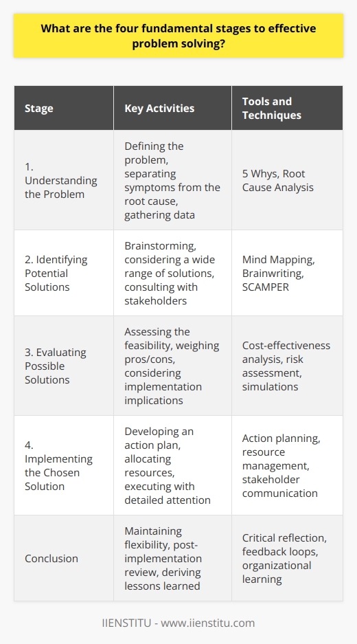 Effective problem solving is a critical skill set for success in personal and professional life. It is a systematic process that, when executed properly, can lead to innovative solutions and improvements. Here are the four fundamental stages to effective problem solving:1. Understanding the Problem:The first stage is to grasp the entirety of the issue at hand. Problem understanding involves defining the problem in specific terms and acknowledging its scope and impact. It is crucial to separate the symptoms of the problem from the problem itself. Gathering data, asking probing questions, and using tools like the 5 Whys or root cause analysis can be helpful in this stage. An accurate understanding sets the stage for the subsequent phases.2. Identifying Potential Solutions:Once the problem is clearly articulated, the focus shifts to brainstorming and identifying a range of possible solutions. In this stage, creativity is essential as it is beneficial to consider a wide array of options without initially worrying about their practicality or impact. Techniques such as mind mapping, brainwriting, and the SCAMPER method can facilitate the generation of creative options. It is important to be inclusive at this stage, possibly consulting with team members or stakeholders, since diversity in perspective can unearth innovative solutions.3. Evaluating Possible Solutions:The third stage is a critical assessment of the potential solutions collected. Evaluation requires a methodical approach to sift through ideas, considering pros, cons, and the implications of implementation. Criteria such as cost-effectiveness, timeframes, potential risks, and alignment with goals are employed to weigh options against one another. This evaluation might necessitate further research or simulations to predict outcomes. The aim is to narrow down the list to a manageable set of feasible solutions.4. Implementing the Chosen Solution:The final stage of effective problem solving is the implementation of the chosen solution. It involves developing a detailed action plan, allocating resources, and assigning tasks. The chosen solution is executed with careful attention to detail, ensuring that all stakeholders are informed and onboard. It's crucial to monitor the progress of the implementation, making adjustments where necessary, and to conduct a post-implementation review. Valuable lessons learned during this stage will inform future problem-solving efforts.In conclusion, an effective problem solver moves through these stages methodically, maintaining flexibility to cycle back when new insights emerge. While this framework provides structure, each problem is unique and may require a nuanced approach. Successful problem solving not only addresses the immediate issue but also contributes to building organizational wisdom and resilience for future challenges.