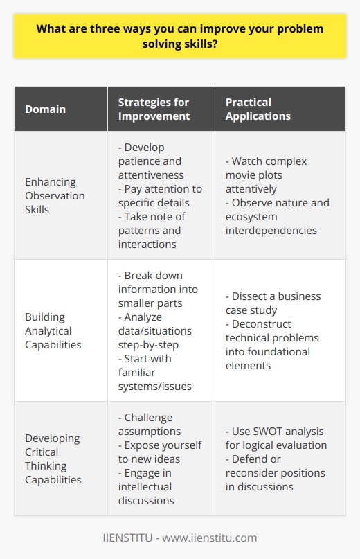 Improving problem-solving skills is integral to professional and personal success. Here are three domains where one can cultivate such skills effectively:1. Enhancing Observation Skills:Observation is the bedrock of problem-solving. Sharpening your observational skills involves patience and attentiveness. Start by paying close attention to specific details surrounding a given issue. Take note of patterns, different sequences of events, and the interactions between various elements. To practice, consider scenarios in everyday life where a detail-oriented approach is necessary. For instance, watch a complex movie plot carefully to understand the nuances, or observe nature and the ecosystem's interdependencies. Cultivating such habits can fine-tune your attention to detail, a crucial aspect of observing problems at a granular level.2. Building Analytical Capabilities:Improvement in analytical skills means developing the ability to break down complex information into smaller, more manageable parts. You can begin by analyzing data or situations in a step-by-step fashion, avoiding the overwhelm that comes with looking at the whole. One strategy to build these skills is to start with simple systems or issues that you are familiar with, and then gradually move on to more complex ones as you gain confidence. For example, dissect a business case study to understand its components or deconstruct a technical problem into its foundational elements. Activities like these improve your ability to identify core problems and thus enhance your problem-solving skills.3. Developing Critical Thinking Capabilities:Critical thinking is the intellectual discipline of actively and skilfully conceptualizing, applying, and evaluating information. It's about making logical connections between ideas and evaluating arguments. To strengthen your critical thinking, try to regularly challenge your assumptions or those presented to you. Deliberately expose yourself to new ideas and perspectives to stretch your intellectual boundaries. Engage in discussions that encourage you to defend your position or reconsider your views. Tools for qualitative analysis, like SWOT (Strengths, Weaknesses, Opportunities, Threats), can be instrumental in building a critical thinking framework.By deliberately engaging in activities that enhance observation skills, build analytical capabilities, and develop critical thinking, anyone can fortify their problem-solving toolkit. Remember that these skills are not naturally occurring traits but cultivated through consistent practice and a commitment to learning and personal growth.