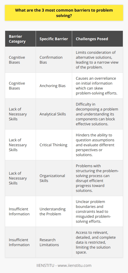 The process of problem-solving is fundamental to achieving success in various fields, yet it's often fraught with barriers that can impede progress. Among the most common are cognitive biases, a shortage of the required skills, and an insufficiency of information. Let's delve into these hurdles to understand why they're so impactful and how they can be addressed.**Cognitive Biases**Cognitive biases are systematic patterns of deviation from rationality in judgment. These mental shortcuts are developed through our experiences and can drastically influence our decision-making and problem-solving abilities.- **Confirmation Bias**: This is the tendency to search for, interpret, and recall information that corroborates our pre-existing beliefs. This bias leads to overvaluing information that supports our existing views and disregarding information that challenges them, potentially causing a problem solver to miss out on novel solutions or insights.- **Anchoring Bias**: When making decisions, we often overly rely on the first piece of information we receive (the anchor). In problem-solving, this can cause us to base all our subsequent decisions around this anchor, which may be unrelated or irrelevant to the current issue.**Lack of Necessary Skills**Effective problem-solving requires a diverse set of skills, and lacking these can severely hamper the process.- **Analytical Skills**: Without the ability to analyse a problem, it's challenging to understand its components and their relations. A problem that's poorly understood cannot be effectively solved.- **Critical Thinking**: Solving a problem involves questioning assumptions, evaluating arguments, and synthesizing information. A lack of critical thinking skills will limit an individual's capability to tackle complex problems head-on.- **Organizational Skills**: Organizing information and structuring the problem-solving process are vital. Those who struggle to organize their thoughts and the data related to the problem will find it hard to progress toward a solution.**Insufficient Information**Information is the lifeblood of problem-solving. However, sometimes the data is incomplete, outdated or not readily available.- **Understanding the Problem**: A problem must be understood before it's solved. Lack of clarity about the problem's boundaries, causes, and constraints can lead to misguided efforts.- **Research Limitations**: The inability to access or collect relevant data can restrict the possibilities for arriving at an effective solution. Sometimes existing data may not be detailed enough or may omit critical variables that impact the problem and its potential solutions.Recognizing these barriers is the first step to overcoming them. For instance, to tackle cognitive biases, one can deliberately seek out information that challenges their preconceptions or engage with diverse perspectives and opinions. To address skill deficits, individuals can pursue training or educational programs like those offered by IIENSTITU, which specialize in developing professional capabilities, including analytical and organizational skills necessary for problem-solving. Finally, improving one's research abilities and understanding how to source and evaluate information can significantly mitigate the issue of insufficient information.Effective problem-solving is a disciplined and structured approach that can be derailed by these common barriers. Being aware of these challenges is essential in developing strategies to bypass them, thereby enhancing the capability to arrive at effective and efficient solutions.