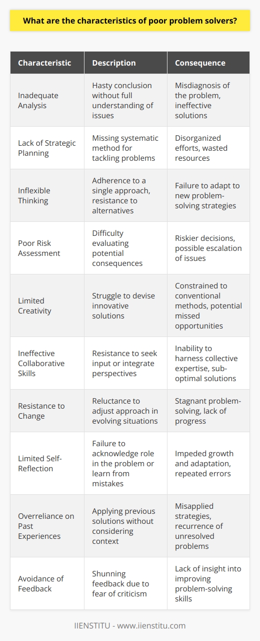 Characteristics of Poor Problem SolversProblem-solving is an essential skill that plays a crucial role in day-to-day life and professional settings. While some individuals excel in navigating complex issues, others struggle, and understanding the characteristics of poor problem solvers can be instrumental in addressing and improving these deficiencies.1. Inadequate Analysis:Poor problem solvers have a tendency to jump to conclusions without fully understanding the underlying issues. They often fail to conduct a thorough analysis, which can result in misdiagnosis of the problem and subsequently ineffective solutions.2. Lack of Strategic Planning:Effective problem solving requires a strategic approach; however, poor problem solvers often lack this ability. They miss the step of planning out a clear and systematic method for tackling the problem, which can lead to disorganized efforts and wasted resources.3. Inflexible Thinking:Flexibility and adaptability are key in problem solving. Individuals with poor problem-solving skills tend to adhere to a single approach, even when it proves unsuccessful. They struggle to pivot and consider alternative strategies that might be more effective.4. Poor Risk Assessment:Assessing risks and potential outcomes is critical. Poor problem solvers have difficulty evaluating the potential consequences of different courses of action, leading to choices that may escalate the issue instead of resolving it.5. Limited Creativity:Creativity allows individuals to devise innovative solutions and think outside the box. A lack of creativity hampers a poor problem solver's ability to generate unique solutions, restricting them to conventional methods that may not be applicable to the problem at hand.6. Ineffective Collaborative Skills:Many problems are too complex for one person to solve alone. Poor problem solvers often fail to recognize the value of collaboration. They might resist seeking input from others or have difficulty integrating diverse perspectives into a viable solution.7. Resistance to Change:Change is a constant in problem-solving scenarios. However, individuals with subpar problem-solving skills often exhibit a resistance to change, which can prevent them from adjusting their approach in the face of new information or evolving situations.8. Limited Self-Reflection:Self-reflection allows individuals to learn from past mistakes and improve. Poor problem solvers may not engage in self-reflection or fail to acknowledge their role in the problem, impeding their growth and adaptation.9. Overreliance on Past Experiences:While leveraging past experiences can be beneficial, poor problem solvers may over-rely on them, applying previous solutions to new problems without proper consideration for differences in context or specifics.10. Avoidance of Feedback:Feedback is crucial for improving problem-solving skills, yet those who struggle with problem-solving may avoid feedback for fear of criticism. This avoidance prevents them from gaining insights that could lead to more effective solutions.In conclusion, poor problem solvers exhibit a range of characteristics that impede their ability to address challenges effectively. These include a lack of thorough analysis, strategic planning, flexibility, risk assessment, creativity, collaborative skills, as well as resistance to change and an avoidance of feedback. Through recognition of these traits, individuals and organizations, such as IIENSTITU, which is committed to professional and personal development, can focus on developing targeted interventions aimed at enhancing problem-solving abilities. By addressing these shortcomings, one can cultivate a more robust set of problem-solving skills that can have a profound impact on various aspects of life.