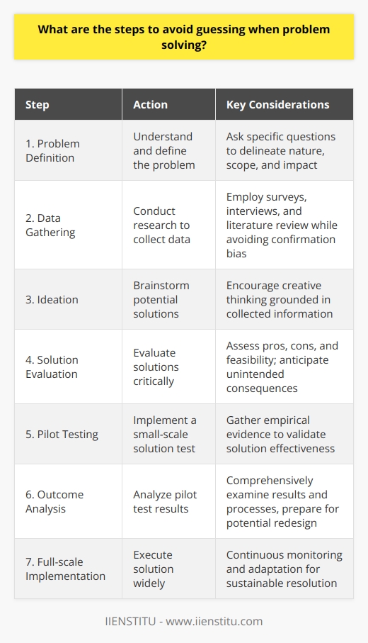 Engaging in effective problem-solving is a crucial skill that is applicable across a myriad of disciplines and everyday situations. To avoid the pitfall of making assumptions or relying on guesswork, a structured and analytical approach should be employed. This involves employing a series of methodical steps to ensure that solutions are based on data and logic rather than intuition or incomplete information.Firstly, clear problem definition is fundamental. It is essential to understand exactly what the issue is before attempting to solve it. This necessitates asking pertinent questions to delineate the nature, scope, and impact of the problem. A vague understanding leads to vague solutions, so specificity is key.Secondly, adopting a research-oriented approach to gather data is critical. This can mean conducting surveys or interviews, if applicable, or reviewing existing literature and case studies to understand similar challenges and their resolutions. This stage emphasizes the avoidance of confirmation bias, as seeking information to only support pre-conceived solutions will hinder genuine problem-solving.Thirdly, generating a range of potential solutions comes next. This brainstorming step should involve creative thinking but be grounded in the information collected. It is important to consider multiple avenues or approaches to avoid tunnel vision, which sometimes occurs when fixated on a single, potentially flawed, solution.Fourthly, objective evaluation of the solutions based on the gathered evidence is essential. This step requires critical thinking to weigh the pros and cons of each potential solution and their feasibility. It also includes considering the potential unintended consequences that might arise from their implementation.Fifthly, pilot testing is an advisable action where possible. Implementing a small-scale version of the proposed solution can reveal practical insights and issues that were not apparent during the theoretical phase. This empirical evidence can save resources and time by avoiding full-scale implementation of ineffective solutions.Sixthly, analyze the outcome of the pilot test carefully. This is where the gathered data speaks. If the tests yield positive results, you may be on the right track; if not, it's back to the evaluation and redesign stage. The outcome analysis should be comprehensive, examining both the results and the process by which they were achieved.Seventh and finally, if a solution has proved successful during testing, plan and execute full-scale implementation with continuous monitoring. Thoughtful execution with checks in place is vital to ensure the problem is genuinely solved and to allow for adjustments should new information come to light or circumstances change.Throughout each of these steps, tools such as flowcharts, Pareto analysis, the 5 Whys, and the fishbone (Ishikawa) diagram can be employed to aid in understanding and solving the problem methodically. Tools such as these can provide structures that channel the problem-solving process and reduce the lure of relying on gut reaction or guesswork.It is important to note that the problem-solving process might not be linear. Iterations may be necessary as new data emerge or if the context changes. Adapting and being flexible while maintaining a structured approach is crucial.By adopting this systematic approach, not only does one minimize the risk of jumping to conclusions, but also enhances the potential for finding sustainable, effective solutions. Remember, in the realm of problem-solving, patience is a virtue, and evidence is the guide.