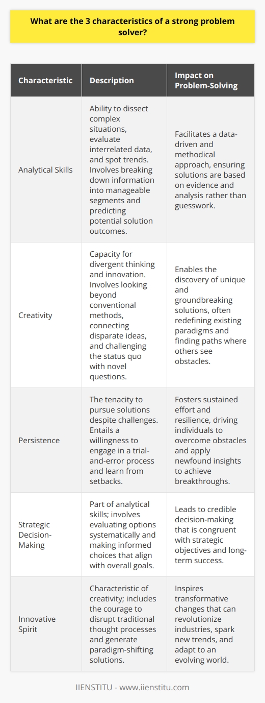 Strong problem solvers are indispensable in today's ever-changing and complex world. Their ability to tackle issues head-on and devise effective solutions is crucial across various industries and aspects of life. Three main characteristics define a capable problem solver: analytical skills, creativity, and persistence.**Analytical Skills**Firstly, analytical skills are the backbone of problem-solving. People with strong analytical abilities have a knack for dissecting complex situations and extracting the critical components. They are adept at breaking down large volumes of information into manageable segments to comprehend the underlying structures of problems. Through a methodical approach, they can evaluate interrelated data, spot trends and consistencies, and predict the outcomes of potential solutions. This logical and systematic examination is critical when making strategic decisions, ensuring that conclusions are not just based on hunches but are backed by solid evidence. It is their data-driven approach that builds a strong foundation for credible solutions.**Creativity**While analytical skills provide a structured framework for problem-solving, creativity injects a dynamic and innovative spirit. Creative problem solvers excel by thinking divergently. They are not content with conventional wisdom or traditional methods if they no longer serve the current dilemma. Instead, they bring freshness to their problem-solving toolkit, often finding inspiration from seemingly unrelated areas. This ability to connect disparate ideas can lead to breakthrough innovations that redefine the existing paradigms. Creative thinkers ask What if? and Why not? pushing the boundaries beyond the norm, thus often finding solutions where others see dead-ends.**Persistence**Lastly, without persistence, even the most analytical and creative problem solvers might falter. Challenges often require sustained effort and a steadfast commitment to uncovering viable solutions. Persistent individuals approach problems with tenacity and grit. They understand that the first solution may not always work and are prepared to endure a trial-and-error process. Their willingness to persevere, even when the task seems daunting, is what drives breakthroughs. It is this relentless pursuit of a solution that characterizes their approach, enabling them to learn from setbacks and come back stronger, applying new insights to overcome obstacles.In closing, the combination of strong analytical skills, unwavering creativity, and notable persistence are hallmarks of an adept problem solver. These characteristics work in harmony to empower individuals to dissect issues thoroughly, ideate resourcefully, and drive towards solutions resolutely. For those who aspire to excel in problem-solving, honing these traits can lead to more effective and resilient navigation of challenges across all spectrums of life and work.