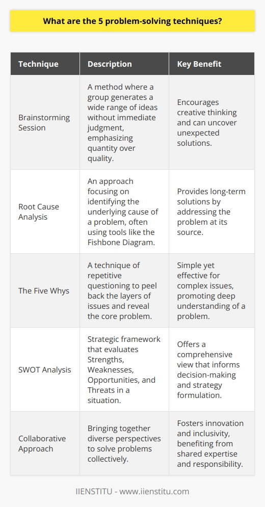 Problem-solving is a critical skill that enables individuals to navigate challenges and make effective decisions. By applying structured techniques, people can come up with innovative solutions and address the underlying causes of their challenges. Here are five problem-solving techniques that stand out for their efficacy and are invaluable tools for anyone looking to improve their problem-solving skills.1. Brainstorming SessionBrainstorming is a popular method that involves gathering a group of people and encouraging them to come up with as many solutions as possible to a specific problem. The key principle is to defer judgment and allow for the free flow of ideas. This technique values quantity over quality with the understanding that among the multitude of ideas generated, there could be viable solutions that may have not emerged through a more conventional thought process.2. Root Cause AnalysisThis analytical method relies on digging deeper beyond the symptoms of a problem to pinpoint its origin. Techniques such as the Fishbone Diagram or the 5 Whys are used in root cause analysis. The premise is that by addressing the core issue, the problem can be resolved more effectively, preventing recurrence. It's a technique that focuses on the long-term resolution rather than short-term fixes.3. The Five WhysA simple yet powerful tool, the Five Whys involves asking Why? five times (or as many times as needed) to get to the root cause of a problem. Each answer forms the basis of the next question. It’s a technique that gradually peels away the layers of symptoms, which can often be misleading, to reveal what is truly causing the issue. The Five Whys is especially beneficial in complex situations where the underlying problem is not immediately apparent.4. SWOT AnalysisSWOT Analysis is a strategic tool often used in business and personal contexts to analyze the Strengths, Weaknesses, Opportunities, and Threats involved in a particular situation. This method provides a comprehensive overview, allowing individuals to leverage their strengths, address their weaknesses, seize opportunities, and mitigate threats. By painting a clear picture of the internal and external factors affecting the problem, better solutions can be formulated.5. Collaborative ApproachA collaborative approach acknowledges that diverse perspectives can enrich the problem-solving process. This technique involves bringing together people from different backgrounds, areas of expertise, or departments to tackle a problem collectively. Collaboration encourages the sharing of knowledge and ideas, which can lead to more innovative and effective solutions. It also builds a sense of team unity and shared responsibility in addressing the issue at hand.In adopting these five problem-solving techniques, individuals and organizations can approach problems more dynamically and efficiently. Whether through creativity-enabling brainstorming, analytical strategies like root cause analysis, strategic thinking with SWOT, or collective efforts in collaboration, these methods equip problem solvers with versatile tools to navigate the complexities they face. Applying these techniques can transform the way we understand and resolve problems, leading to more effective solutions and better outcomes.