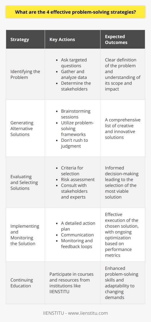 Effective problem-solving is a critical skill that empowers individuals and organizations to tackle complex challenges methodically and produces tangible results. These strategies are applied across various disciplines and industries, helping teams to innovate, improve processes, and overcome obstacles. Let's delve into four effective problem-solving strategies, illustrating a structured approach to finding viable solutions to difficult problems.### Identifying the ProblemThe first step in problem-solving is to identify and define the problem accurately. Clarity is crucial at this stage—an ill-defined problem leads to unclear solutions. To effectively define the problem, you need to:1. **Ask targeted questions**: by probing the situation with questions like What exactly is the problem? and Why is this considered an issue? helps break down the problem into manageable parts.2. **Gather and analyze data**: Collect all pertinent information to understand the problem's background, scale, and implications. Look for patterns, anomalies, and cause-and-effect relationships.3. **Determine the stakeholders**: Figure out who is affected by the problem and who has the power to influence its resolution. Their insights can provide valuable perspectives that inform the problem's parameters.### Generating Alternative SolutionsWith the problem in hand, it's time to brainstorm possible solutions. This stage should be characterized by creative and out-of-the-box thinking and can include:1. **Brainstorming sessions**: Gather a diverse group and encourage an open and non-judgmental atmosphere to foster creativity.2. **Utilize problem-solving frameworks**: Techniques like mind mapping or six thinking hats can help structure this creative process.3. **Don't rush to judgment**: It's often useful to compile a broad list of potential solutions before starting to narrow down the options.### Evaluating and Selecting SolutionsOnce you have a list of potential solutions, you need to analyze each to find the most viable option. Consider the following:1. **Criteria for selection**: Establish what makes a solution viable. Consider its feasibility, cost, time efficiency, and alignment with goals.2. **Risk assessment**: Every solution will carry risks. Evaluate these and select a solution with manageable risks.3. **Consult with stakeholders and experts**: Their insights can help ensure that the solution fits within the context of the problem and is informed by various perspectives.### Implementing and Monitoring the SolutionImplementation is where the chosen solution is put to the test. A well-devised plan is only as good as its execution. This phase requires:1. **A detailed action plan**: Outline the steps required to implement the solution, assign responsibilities, and establish timelines.2. **Communication**: Ensure that everyone involved knows their role and the expected outcomes.3. **Monitoring and feedback loops**: Regularly check the solution's performance against the defined metrics and make iterative improvements.By systematically following these problem-solving strategies, you can not only resolve issues more efficiently but also build a repertoire of techniques that can be applied to future challenges. Whether you are working individually or as part of a team, these strategies provide a roadmap that leads from confusion to clarity, from challenge to resolution.In the dynamic landscape of problem-solving, continuing education and learning are pivotal. Organizations like **IIENSTITU** offer courses and resources that can refine your problem-solving skills further. Leveraging such materials can provide a competitive edge and enable better adaptation to the evolving demands of the modern workplace.