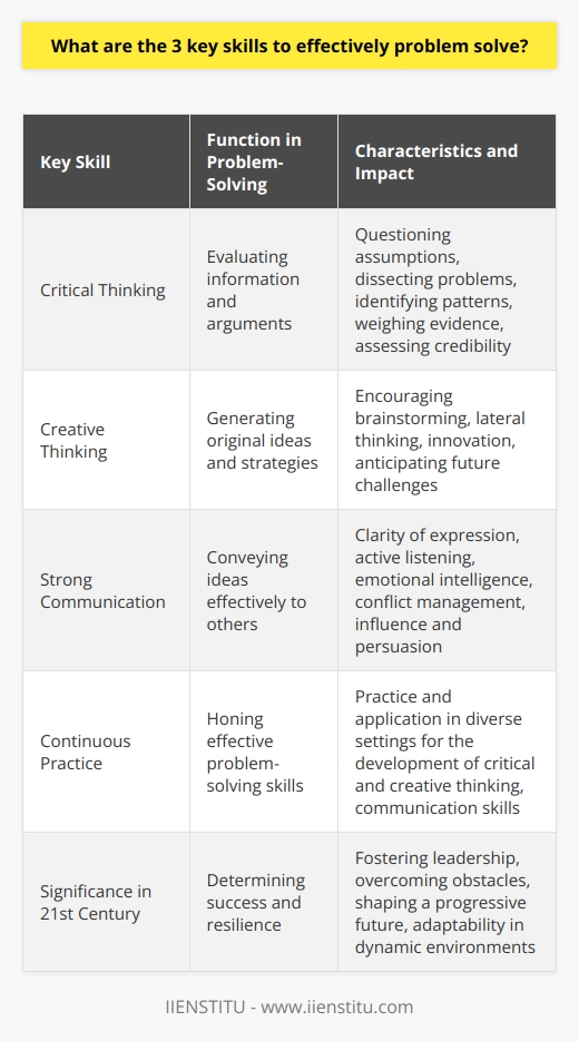 Effective problem-solving is an invaluable skill set that is critical in helping individuals and organizations address challenges, make decisions, and implement solutions in an uncertain and complex world. At the heart of skillful problem-solving are three foundational skills: critical thinking, creative thinking, and strong communication.**Critical Thinking**Critical thinking forms the bedrock of problem-solving. It involves a disciplined approach to understanding and evaluating information and arguments. Those adept in critical thinking rigorously question ideas and assumptions rather than accepting them at face value. They dissect problems into smaller parts to understand their essence and to identify patterns, discrepancies, and potential implications. Moreover, critical thinking includes the capacity to assess the credibility of sources, weigh evidence, and appreciate the strengths and weaknesses of different arguments. In an age of information overload, the ability to sift through the noise to uncover truth and relevance is invaluable.**Creative Thinking**Where critical thinking analyzes, creative thinking generates. It allows individuals to confront the status quo and generate a plethora of ideas, many of which might be unconventional. Creative thinkers excel at brainstorming, lateral thinking, and seeing beyond the obvious solutions. By tapping into this skill, problem-solvers can forge new connections, conceive innovative strategies, and envision scenarios that unlock previously unseen opportunities. Creative thinking doesn't merely solve existing problems—it can also predict future challenges and preemptively create solutions.**Strong Communication**The third pillar of effective problem-solving is strong communication. A problem-solver can have brilliant ideas, but those ideas must be conveyed effectively to others. Strong communication involves clarity of thought and expression, active listening, and the ability to articulate complex solutions in a comprehensible manner. It also requires emotional intelligence: the ability to read and respond to the emotions of others, navigate difficult conversations, and persuade and influence stakeholders. In collaborative problem-solving, communication plays a critical role in ensuring diverse ideas are heard, conflicts are managed, and collective action is mobilized.These three skills—critical thinking, creative thinking, and strong communication—are not developed overnight but through continuous practice and application. They are interdependent, with each enriching the efficacy of the others. Whether in professional settings, educational environments, or personal life, individuals who cultivate these skills are better equipped to approach problems with confidence and ingenuity. Organizations like IIENSTITU recognize the importance of these competencies, and through their learning platforms, they help individuals hone these skills with an aim to excel in today's dynamic world.As we forge ahead in the 21st century, the ability to problem-solve effectively will be a determiner of success and resilience. Those who master critical and creative thinking, paired with robust communication, will lead the charge in overcoming obstacles and shaping a progressive future.