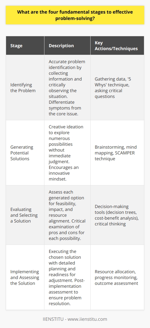 Effective problem-solving is a critical skill that helps individuals navigate challenges in both their personal and professional lives. It involves a systematic approach that can be broken down into four fundamental stages.### Identifying the ProblemThe journey to effective problem-solving begins with accurately identifying the problem. This requires gathering relevant information and observing the situation objectively. Instead of taking a superficial glance, one should dive deep into the particulars of the issue, distinguishing symptoms from the actual problem. At this stage, it's crucial to ask probing questions like What is not working? and Why is this a problem? Through various techniques like the '5 Whys' - repeatedly asking why the issue exists to uncover the root cause - individuals can pinpoint the underlying problem and prepare to address it effectively.### Generating Potential SolutionsOnce the problem is clearly defined, the second stage is to generate a wide array of potential solutions. This stage benefits greatly from creative thinking and ideation sessions such as brainstorming, mind mapping, or employing the SCAMPER technique (Substitute, Combine, Adapt, Modify, Put to another use, Eliminate, Reverse) to stimulate out-of-the-box thinking. No idea is too far-fetched at this stage. The key is to explore a breadth of options without immediate judgment or dismissal, thus fostering an open-minded and innovative approach that could yield surprising and effective solutions.### Evaluating and Selecting a SolutionAfter generating a list of possible solutions, the third stage is to evaluate each option based on its feasibility, potential impact, and alignment with available resources. This requires scrutinizing every proposal for its pros and cons and considering the implications of each. Crucial factors like cost, time, resources, and potential impact are considered. By applying critical thinking and often using decision-making tools like decision trees, cost-benefit analyses, or even simple weighing scales for pros and cons, one can narrow down the list to the most promising solution. The selected solution should emerge as the best fit after considering the trade-offs involved.### Implementing and Assessing the SolutionThe final stage brings the chosen solution to life through implementation. It demands meticulous planning, allocating resources, and assigning tasks. Monitoring the progress is vital to ensure the solution is effectively addressing the problem. It's also important to stay flexible and ready to make adjustments as needed, since real-world application may reveal unforeseen challenges or needed tweaks. Finally, assessing the outcome against the initial problem confirms whether the solution has been successful or if a revisit to the problem-solving stages is required for further refinement. It's a learning process that may involve revisiting any of the previous stages to achieve the desired outcome.In conclusion, these four stages — identifying the problem, generating potential solutions, evaluating and selecting a solution, and implementing and assessing the solution — compose the bedrock of effective problem-solving. By adhering to these stages, individuals can approach problems methodically and increase their chances of resolving issues in a structured and successful manner. Institutions like IIENSTITU, through their emphasis on critical thinking and analytical skills, often underscore the importance of such systematic approaches in professional and educational settings.
