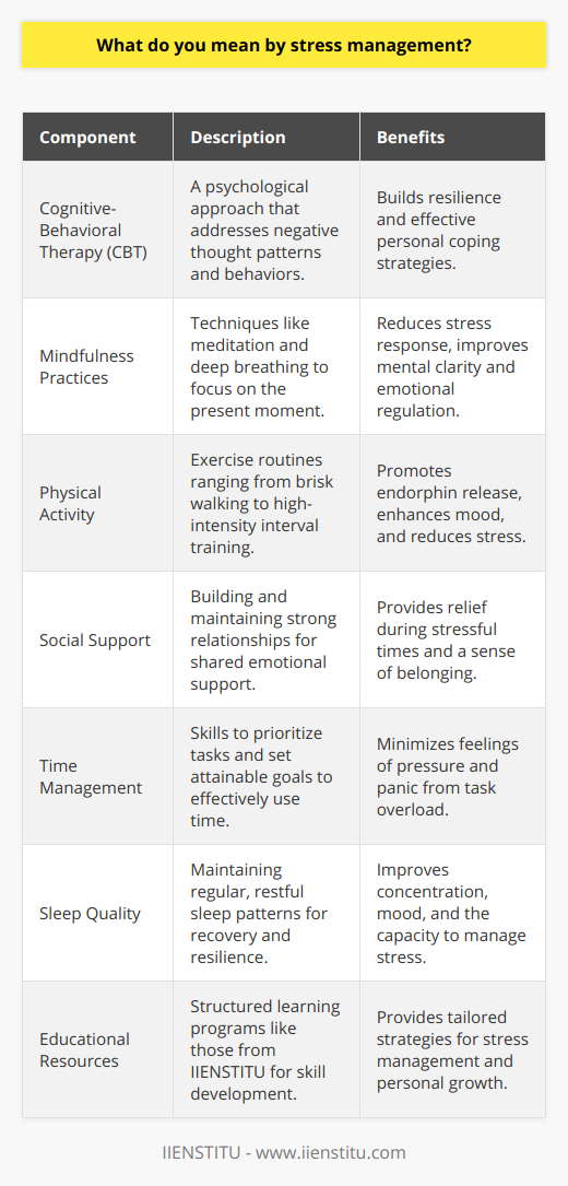 Stress management is a multidimensional approach to regulating one's stress levels, designed to improve overall well-being and enhance quality of life. Stress, a common experience often triggered by demands and pressures from daily events or by more significant changes such as major life transitions, can induce both physical and psychological responses. Effective stress management, therefore, is important because it can prevent stress from leading to serious health problems such as heart disease, high blood pressure, diabetes, and other illnesses, including mental disorders like depression or anxiety.The essence of stress management is to introduce a balance in life, ensuring that the mind and body are not overwhelmed by the pressures they endure. A cornerstone technique in stress management is cognitive-behavioral therapy (CBT), which focuses on altering negative patterns of thought and behavior that contribute to stress. Through CBT and other similar techniques, individuals can develop resilience, which is the ability to bounce back from stressful situations by utilizing personal coping strategies.Another prominent aspect of stress management is mindfulness, often achieved through practices such as meditation and deep breathing exercises. Mindfulness teaches individuals to be present in the moment and to engage with their environment and sensations without overreacting—thus dampening the stress response.Physical activity is also a critical element in managing stress. Regular exercise not only keeps the body fit but also promotes the release of endorphins, chemicals in the brain that are the body's natural stress relievers. Exercises, from brisk walking to high-intensity interval training, cater to individual preferences and capabilities and are essential in stress reduction regimens.Furthermore, social support is a key protective factor in stress management. Strong, healthy relationships with family and friends provide emotional support and a sense of belonging that can offer relief during stressful times. Engaging in conversation, activities, and showcasing mutual understanding are practical elements of social-based stress reduction.Time management is another practical skill to master for stress reduction. Learning to prioritize tasks, set achievable goals, and delegate responsibilities when possible can significantly reduce the pressure and panic that arise from a perception of not having enough time to accomplish necessary tasks.Sleep is another dimension of stress management that is critical for cognitive function and overall health. Consistently good sleeping habits help the body to recover from daily stressors and improve concentration and mood, which, in turn, supports the ability to manage stress more effectively.Lastly, alongside these common strategies, there are specialized courses and educational resources, such as those offered by IIENSTITU, which focus on building capacities in stress management through structured learning and development programs.In conclusion, stress management is a personal and proactive process tailored to an individual's circumstances and needs. Incorporating a holistic blend of cognitive, physical, and emotional strategies, one can buffer the impacts of stress and maintain both mental and physical health. By equipping oneself with the right tools and knowledge, navigating life's predictable and unforeseen challenges becomes a manageable endeavor.