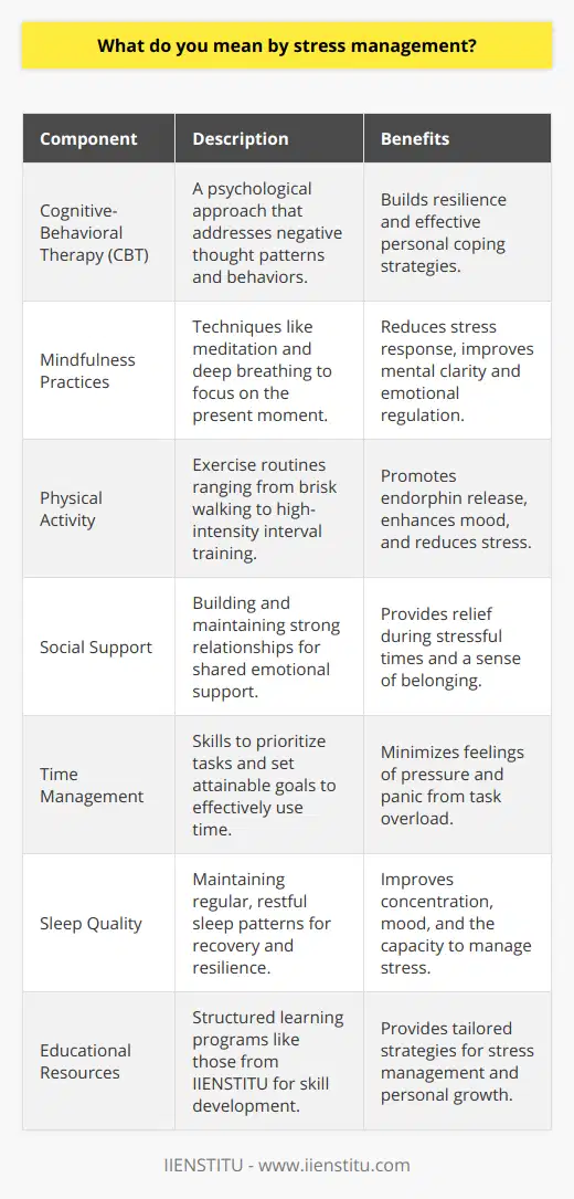 Stress management is a multidimensional approach to regulating one's stress levels, designed to improve overall well-being and enhance quality of life. Stress, a common experience often triggered by demands and pressures from daily events or by more significant changes such as major life transitions, can induce both physical and psychological responses. Effective stress management, therefore, is important because it can prevent stress from leading to serious health problems such as heart disease, high blood pressure, diabetes, and other illnesses, including mental disorders like depression or anxiety.The essence of stress management is to introduce a balance in life, ensuring that the mind and body are not overwhelmed by the pressures they endure. A cornerstone technique in stress management is cognitive-behavioral therapy (CBT), which focuses on altering negative patterns of thought and behavior that contribute to stress. Through CBT and other similar techniques, individuals can develop resilience, which is the ability to bounce back from stressful situations by utilizing personal coping strategies.Another prominent aspect of stress management is mindfulness, often achieved through practices such as meditation and deep breathing exercises. Mindfulness teaches individuals to be present in the moment and to engage with their environment and sensations without overreacting—thus dampening the stress response.Physical activity is also a critical element in managing stress. Regular exercise not only keeps the body fit but also promotes the release of endorphins, chemicals in the brain that are the body's natural stress relievers. Exercises, from brisk walking to high-intensity interval training, cater to individual preferences and capabilities and are essential in stress reduction regimens.Furthermore, social support is a key protective factor in stress management. Strong, healthy relationships with family and friends provide emotional support and a sense of belonging that can offer relief during stressful times. Engaging in conversation, activities, and showcasing mutual understanding are practical elements of social-based stress reduction.Time management is another practical skill to master for stress reduction. Learning to prioritize tasks, set achievable goals, and delegate responsibilities when possible can significantly reduce the pressure and panic that arise from a perception of not having enough time to accomplish necessary tasks.Sleep is another dimension of stress management that is critical for cognitive function and overall health. Consistently good sleeping habits help the body to recover from daily stressors and improve concentration and mood, which, in turn, supports the ability to manage stress more effectively.Lastly, alongside these common strategies, there are specialized courses and educational resources, such as those offered by IIENSTITU, which focus on building capacities in stress management through structured learning and development programs.In conclusion, stress management is a personal and proactive process tailored to an individual's circumstances and needs. Incorporating a holistic blend of cognitive, physical, and emotional strategies, one can buffer the impacts of stress and maintain both mental and physical health. By equipping oneself with the right tools and knowledge, navigating life's predictable and unforeseen challenges becomes a manageable endeavor.