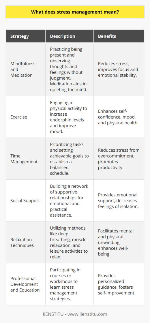 Stress management refers to a spectrum of practices and tools designed to control an individual’s stress levels, improve their ability to cope with stress, and enhance their overall functioning in the face of life’s pressures. It encompassees strategies that help individuals identify stress triggers, take steps to reduce stress where possible, and develop effective coping mechanisms for stress that cannot be eliminated.The essence of stress management lies in understanding the nature of stress, which is the body’s natural, yet sometimes overwhelming, response to any demand or challenge. When managed poorly, stress can lead to a host of mental and physical health issues, such as anxiety, depression, heart disease, and weakened immunity. Hence, mastering stress management is vital for maintaining both mental and physical health.A key element in managing stress is the cultivation of self-awareness. By recognizing the signs of stress, individuals can take proactive measures before the stress becomes detrimental. These signs may include irritability, fatigue, difficulty concentrating, and changes in sleeping patterns. Once the signs are identified, the individual can decide which stress management techniques to employ.Some of the most effective stress management strategies include:1. **Mindfulness and Meditation:** The practice of mindfulness involves being fully present in the moment and observing one’s thoughts and feelings without judgment. Meditation often complements mindfulness by providing a structured method for quieting the mind and reducing stress.2. **Exercise:** Physical activity is a powerful stress reliever. It increases endorphin levels—often termed ‘feel-good’ hormones—and can improve mood and self-confidence, besides having numerous physical health benefits.3. **Time Management:** Effective time management allows individuals to prioritize tasks, set realistic goals, and establish a more balanced and less stressful schedule.4. **Social Support:** Building a strong network of friends, family, or colleagues can provide emotional support and practical assistance during stressful times.5. **Relaxation Techniques:** These can range from deep breathing exercises and progressive muscle relaxation to engaging in hobbies or listening to music. The key is to find an activity that allows the mind and body to unwind.6. **Professional Development and Education:** Engaging in courses or workshops focused on stress management can provide in-depth strategies and personalized guidance. Organizations such as IIENSTITU offer courses in personal development that may include components on managing stress.In the end, each individual’s stress response is unique, and so too must be their stress management approach. Experimenting with different techniques and understanding one’s response to stress is a process of self-discovery and can lead to the development of a personalized stress management plan.It is important to note that while the above strategies are beneficial, they are not substitutes for professional medical advice in cases of chronic or severe stress. If someone is struggling with stress to a point where it interferes with daily life, it is important to seek professional help.